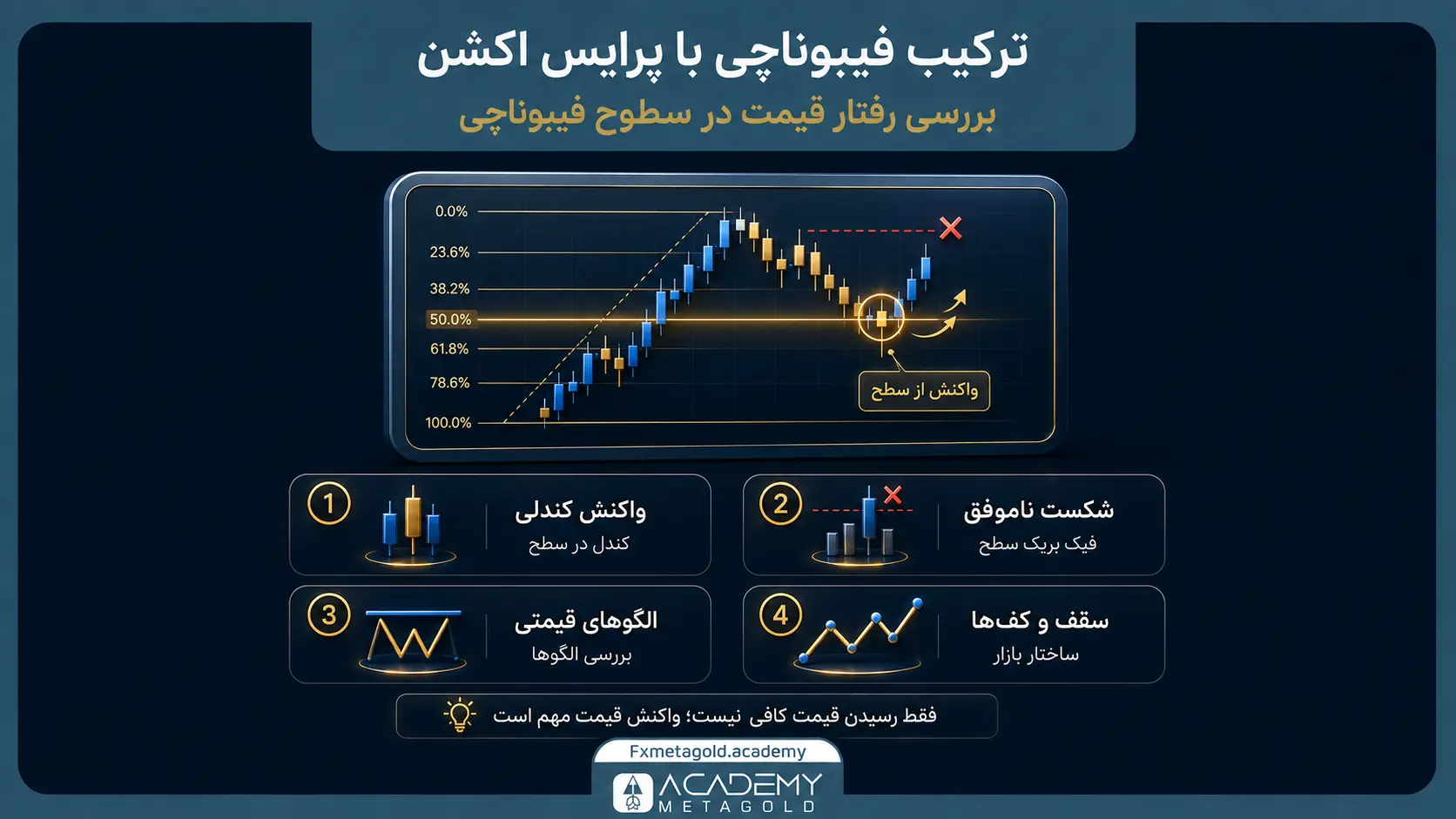 ترکیب فیبوناچی با پرایس اکشن