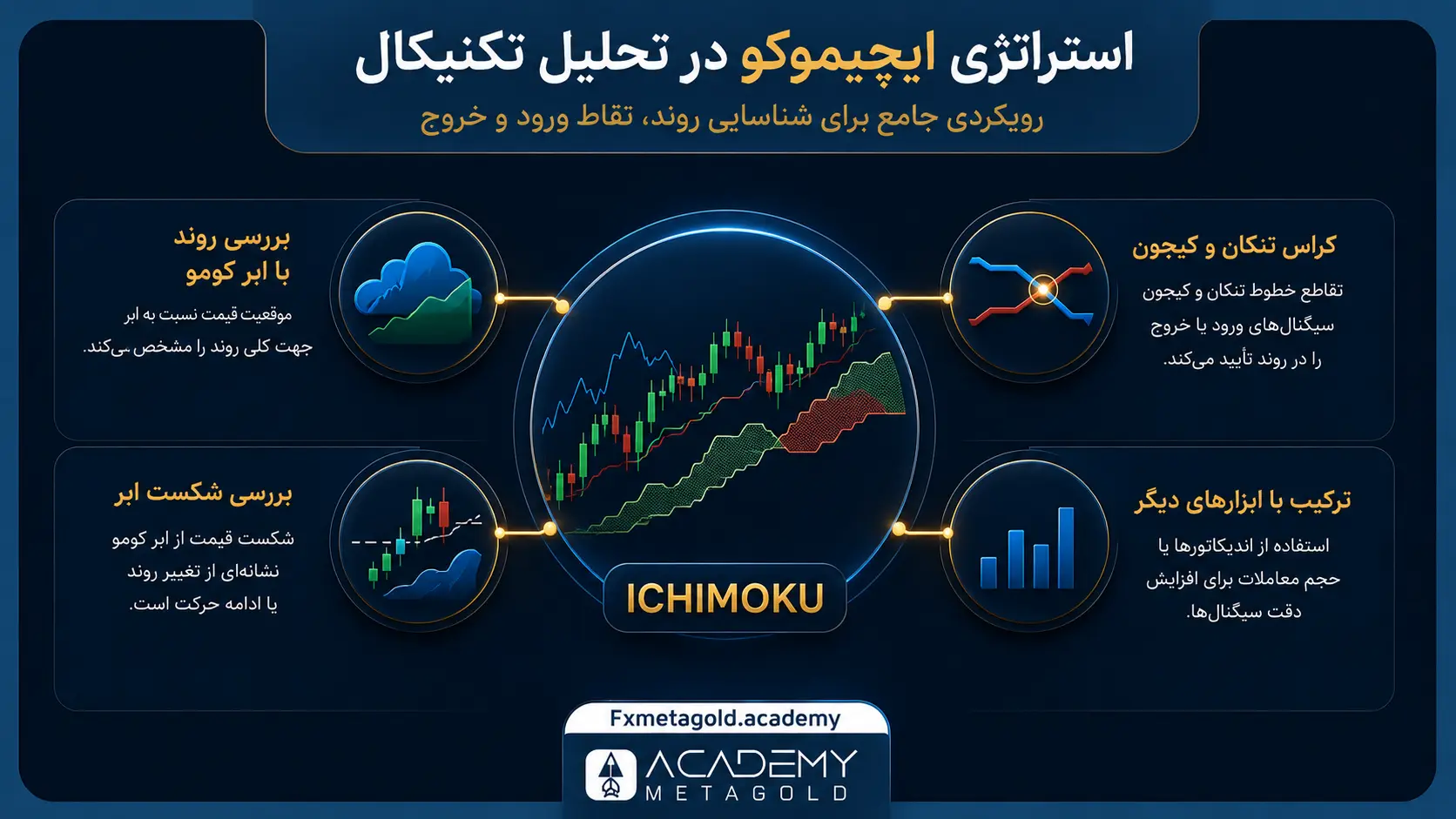 Ichimoku Strategy in Technical Analysis