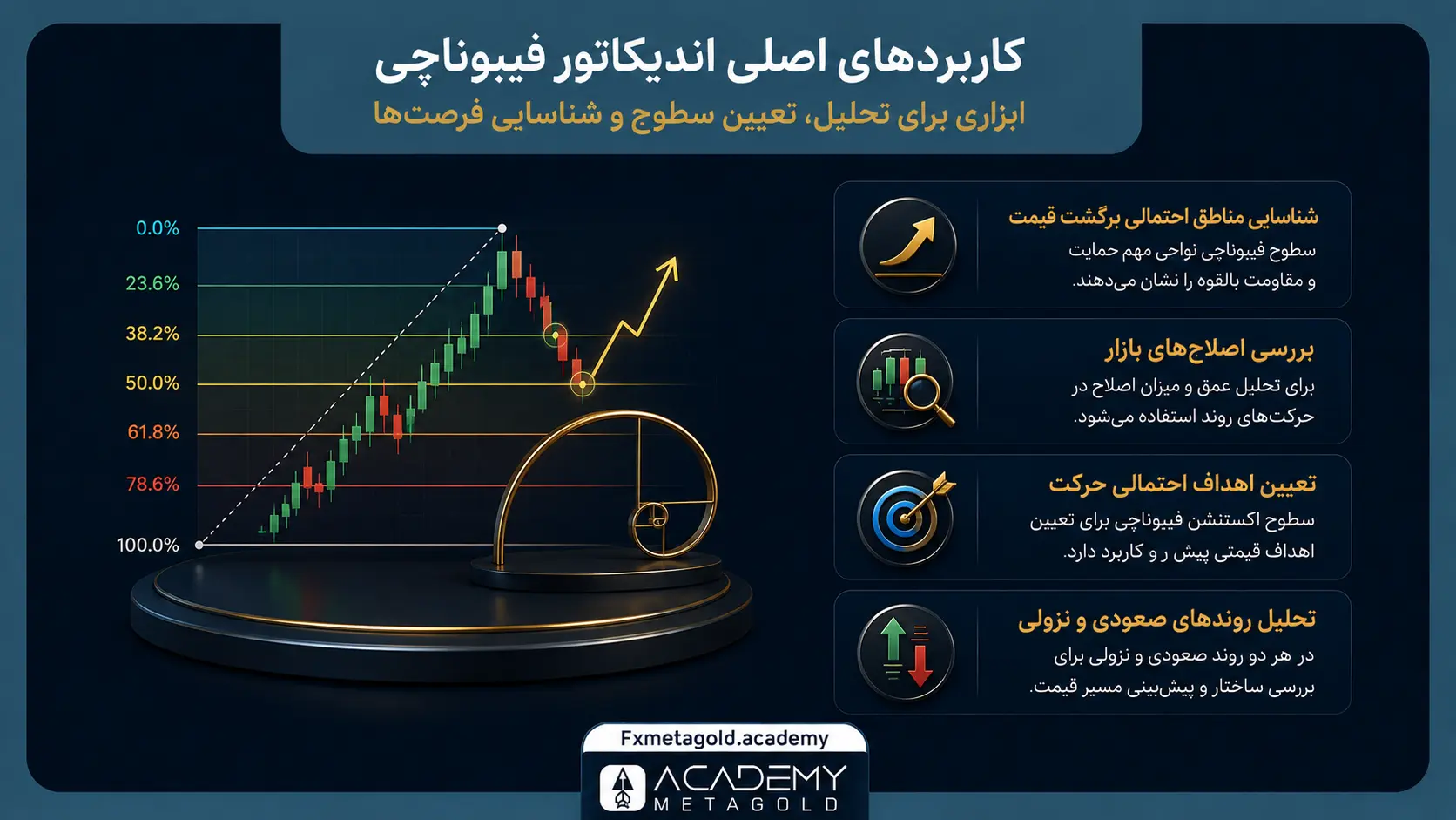 کاربردهای اصلی اندیکاتور فیبوناچی