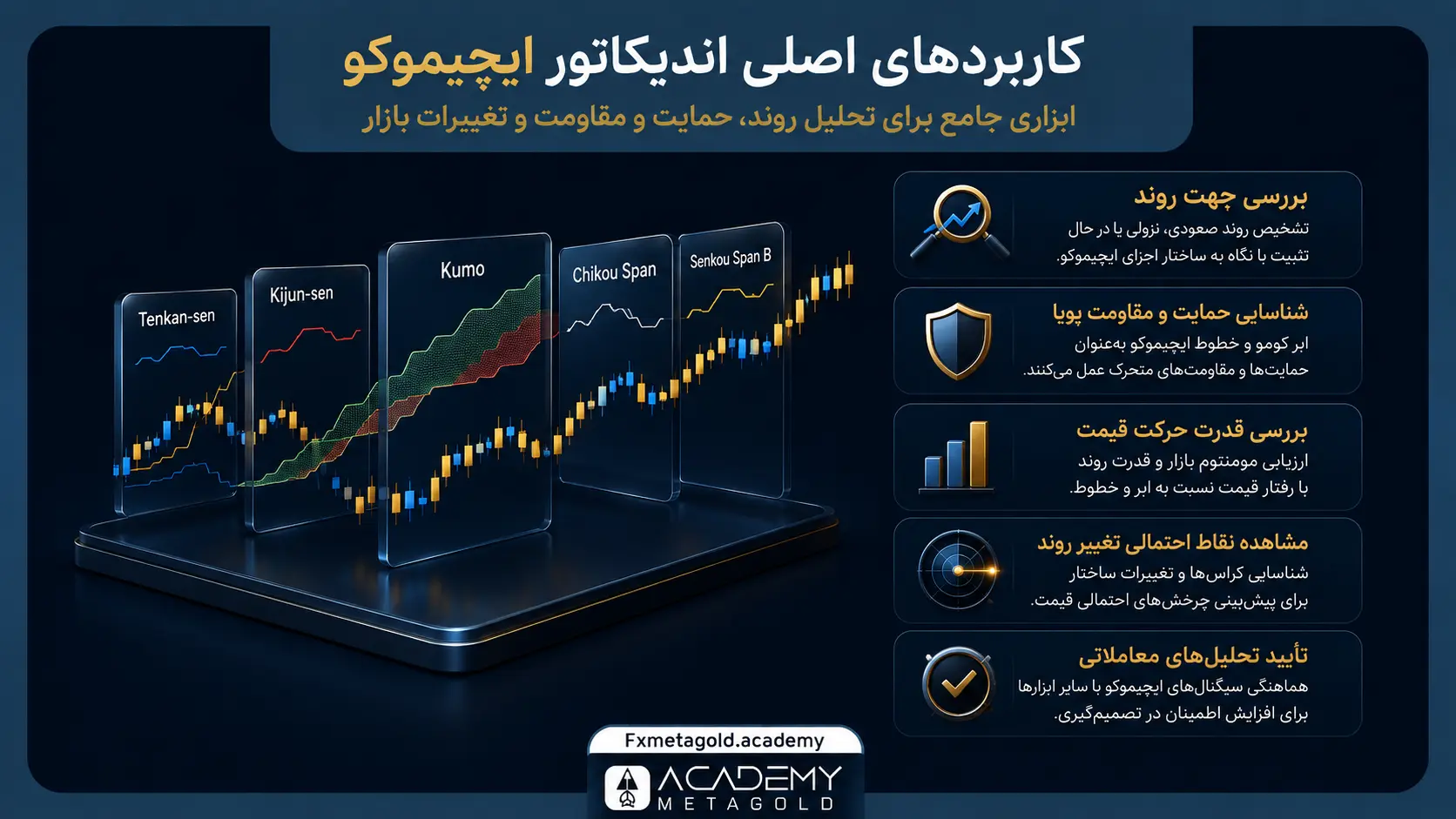 کاربردهای اصلی اندیکاتور ایچیموکو: