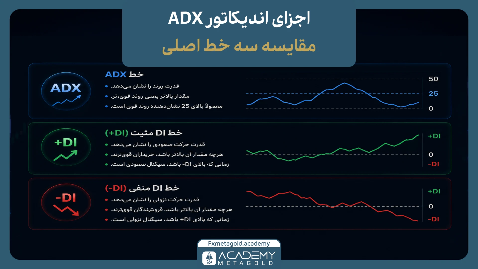 اجزای اندیکاتور ADX؛ خط ADX و خطوط DI چه هستند؟