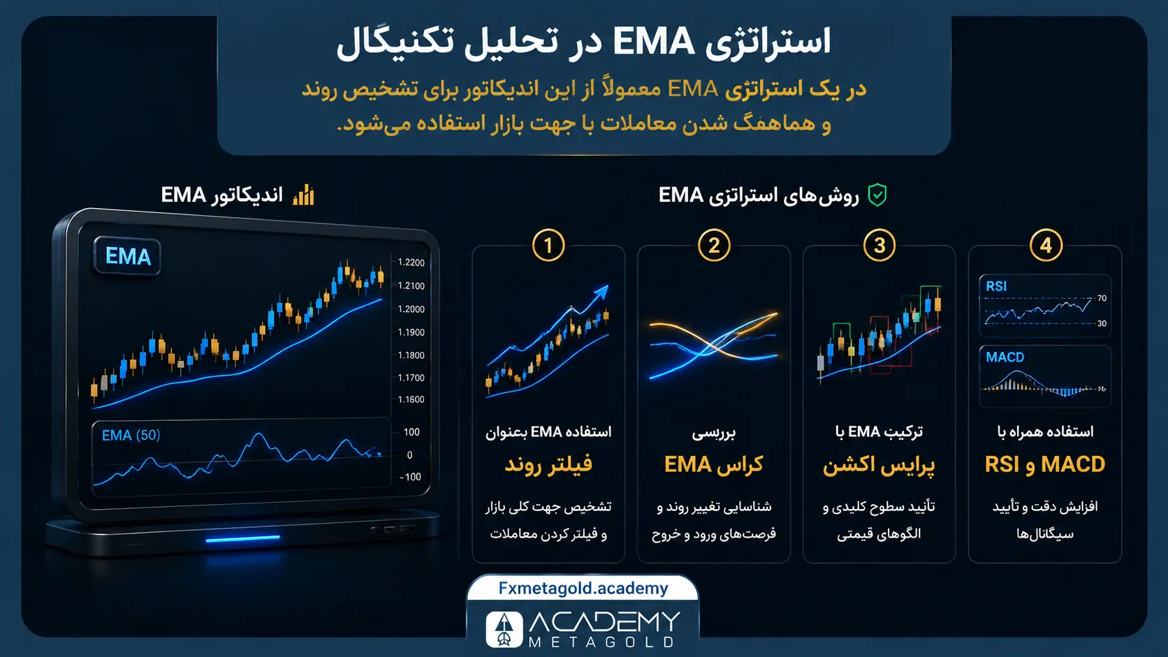 استراتژی EMA در تحلیل تکنیکال