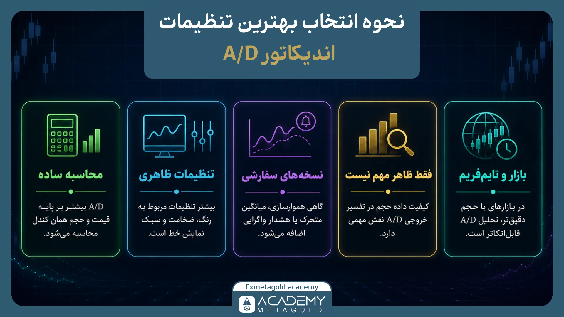 تنظیمات اندیکاتور A/D چگونه انتخاب می‌شود؟