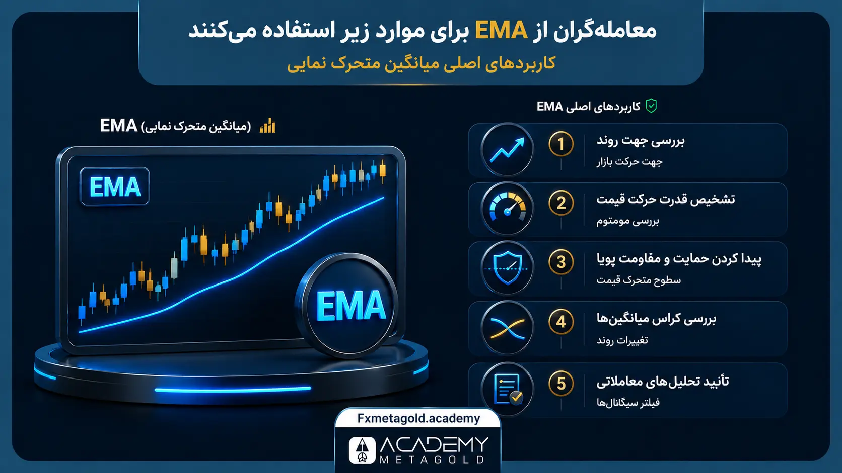 معامله گران از اندیکاتور EMA در چه مواردی استفاده میکنند