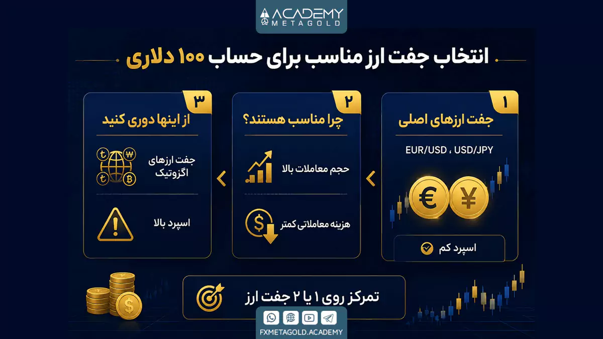 جفت ارزهای مناسب برای سرمایه 100 دلاری در فارکس 
