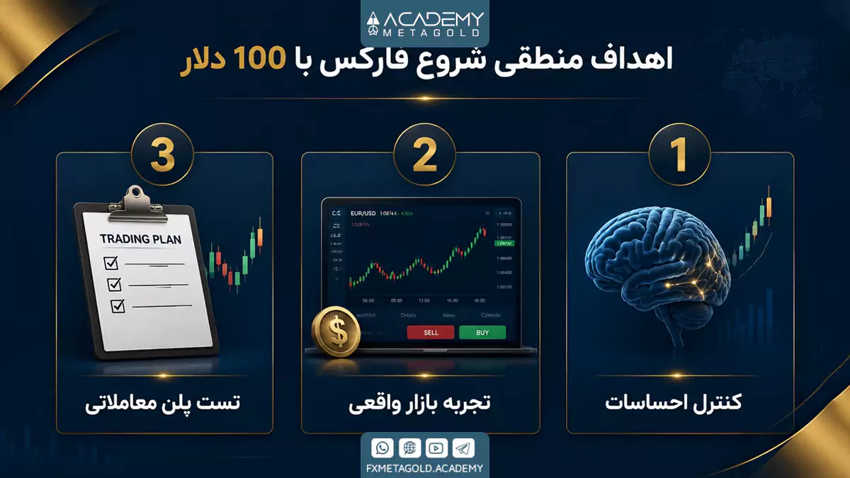 اهداف منطقی برای شروع فارکس با 100 دلار