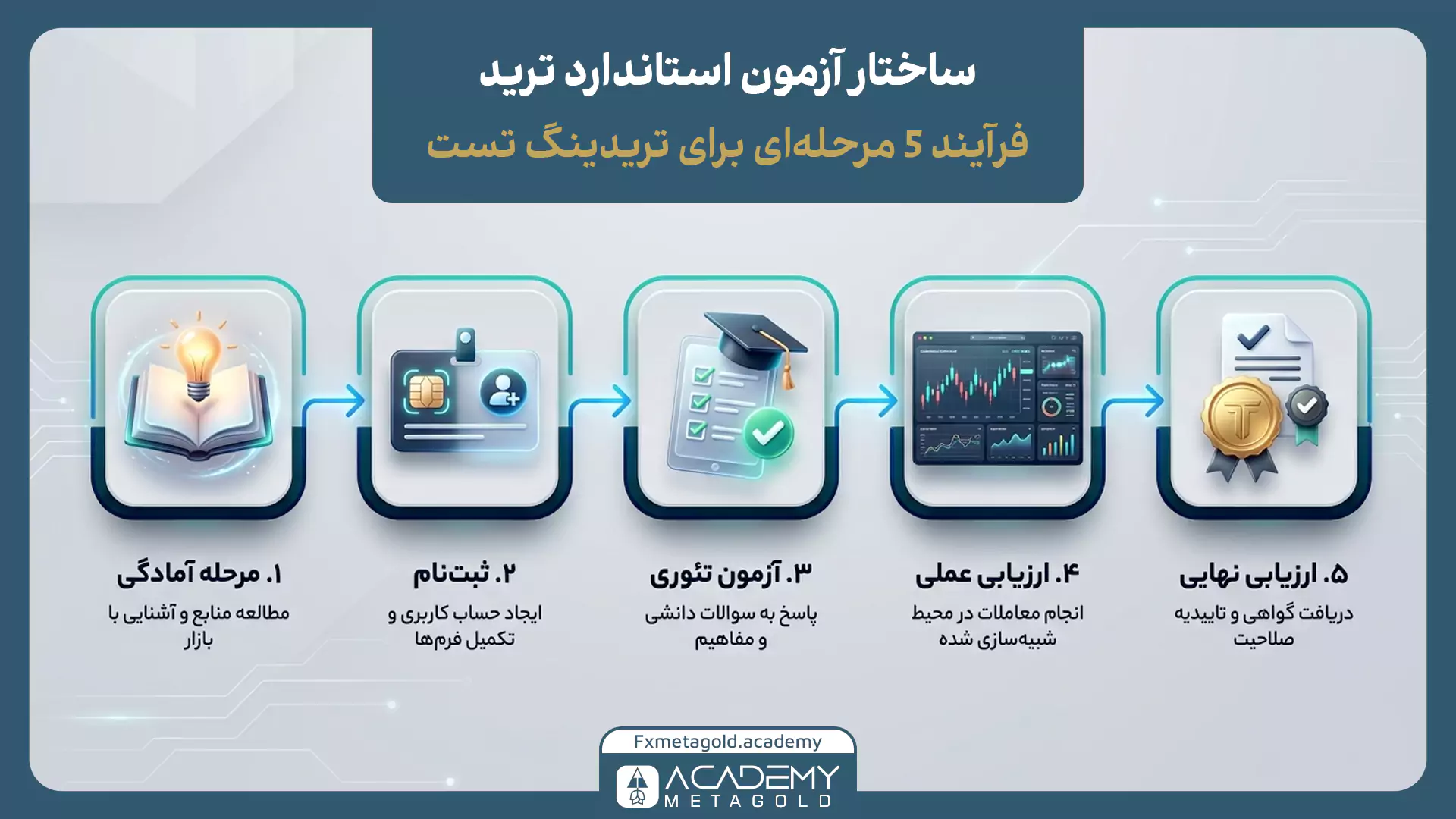 ساختار و مراحل آزمون استاندارد تعیین سطح ترید
