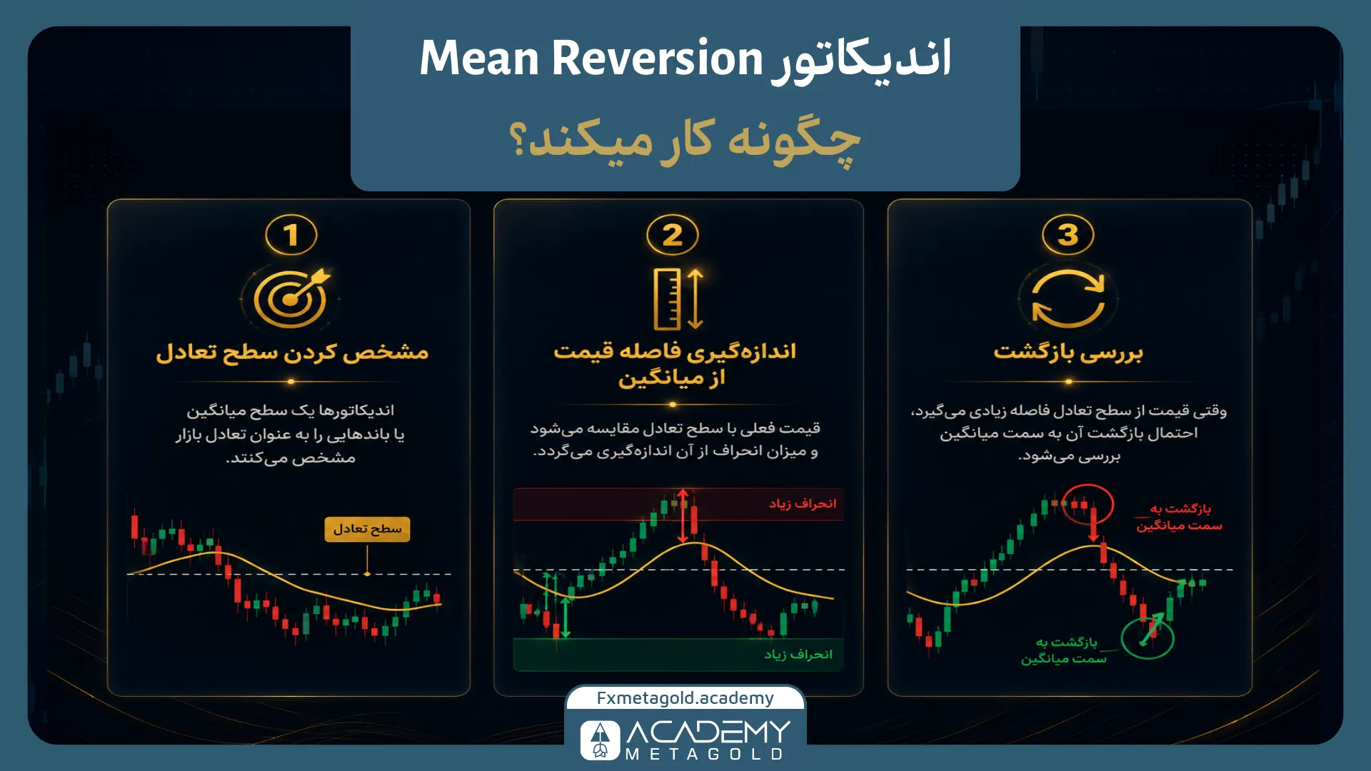 اندیکاتور Mean Reversion چگونه کار میکند؟