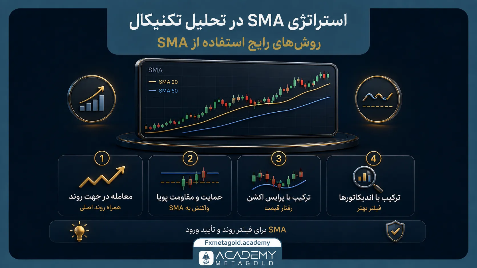 استراتژی SMA در تحلیل تکنیکال