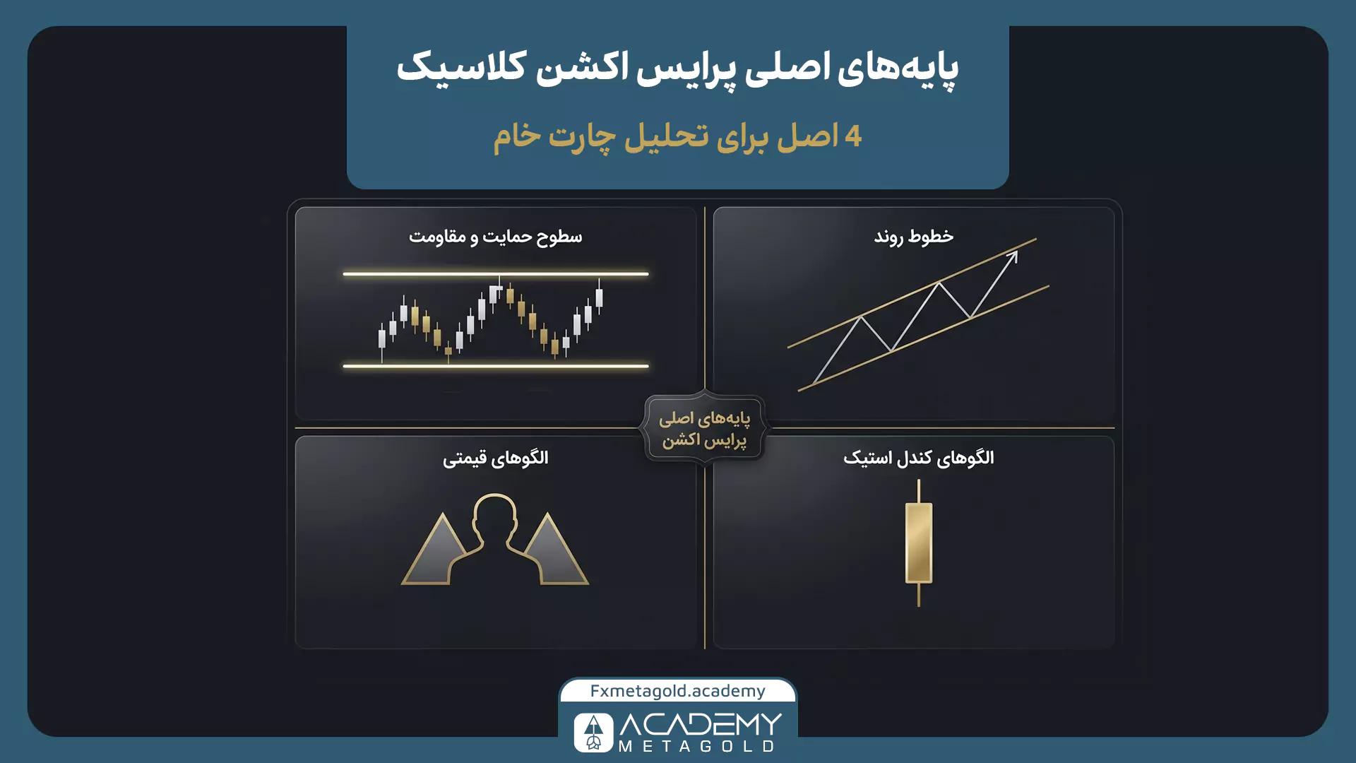 پایههای اصلی در آموزش پرایس اکشن کلاسیک