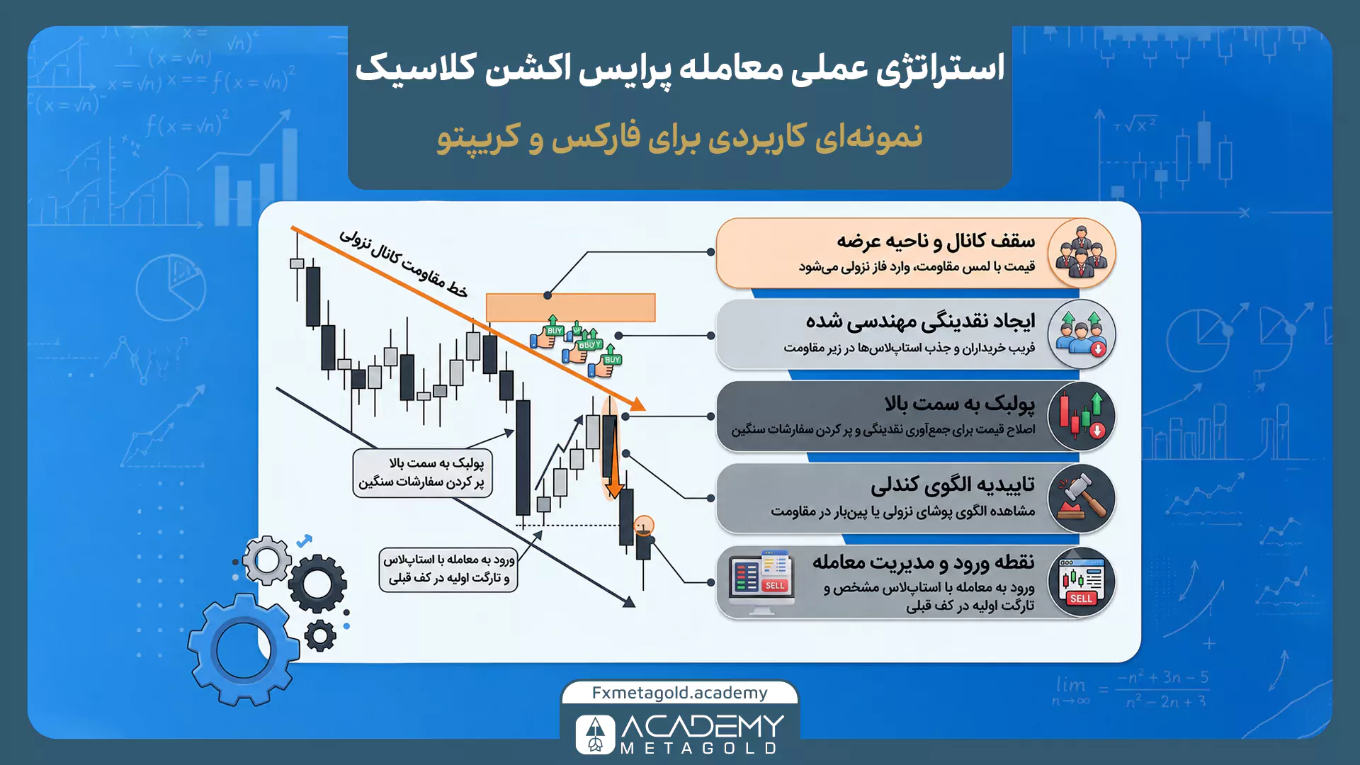 استراتژی پرایس اکشن کلاسیک در سناریوی واقعی