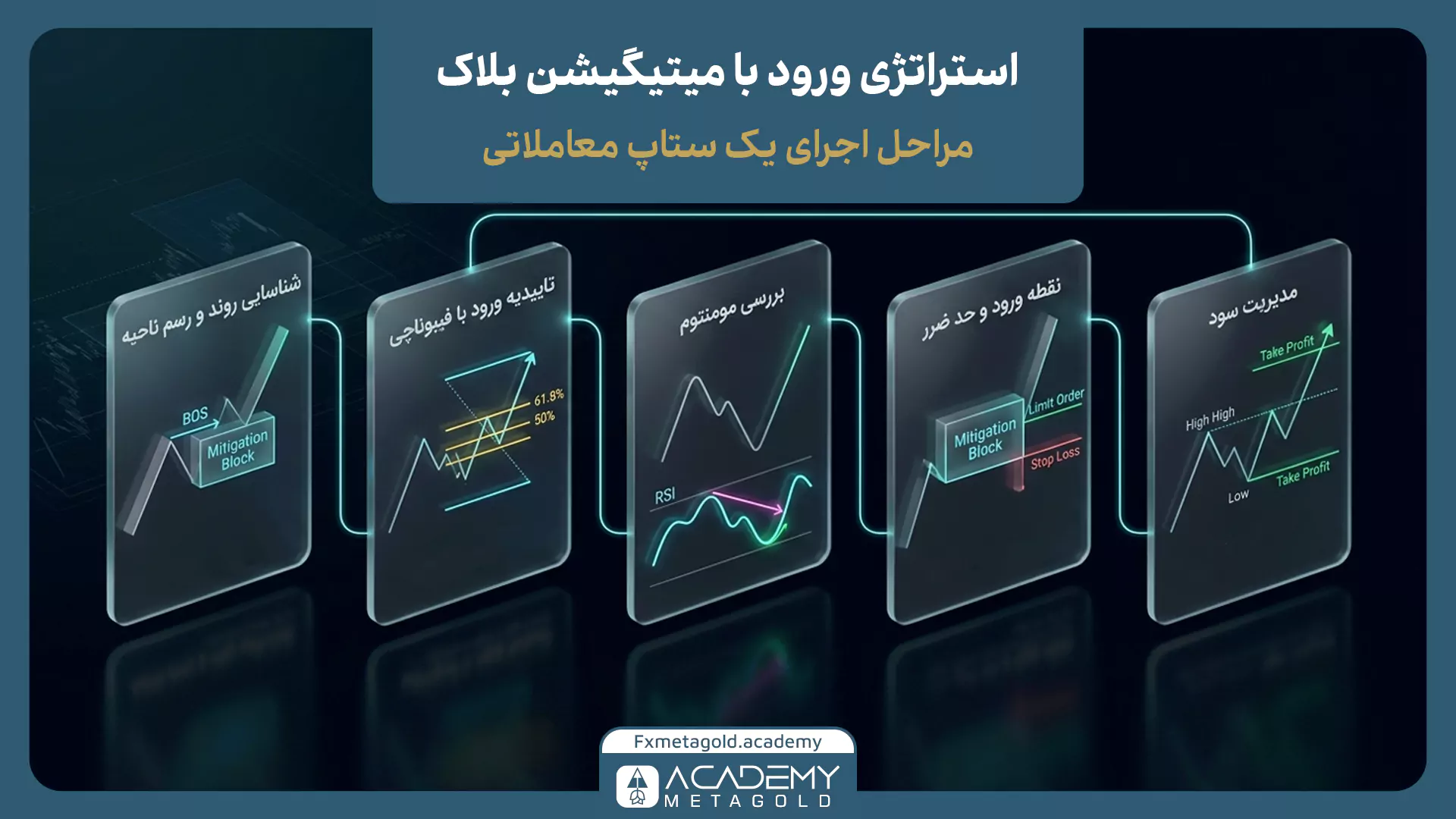 استراتژی میتیگیشن بلاک برای ورود به معاملات فارکس