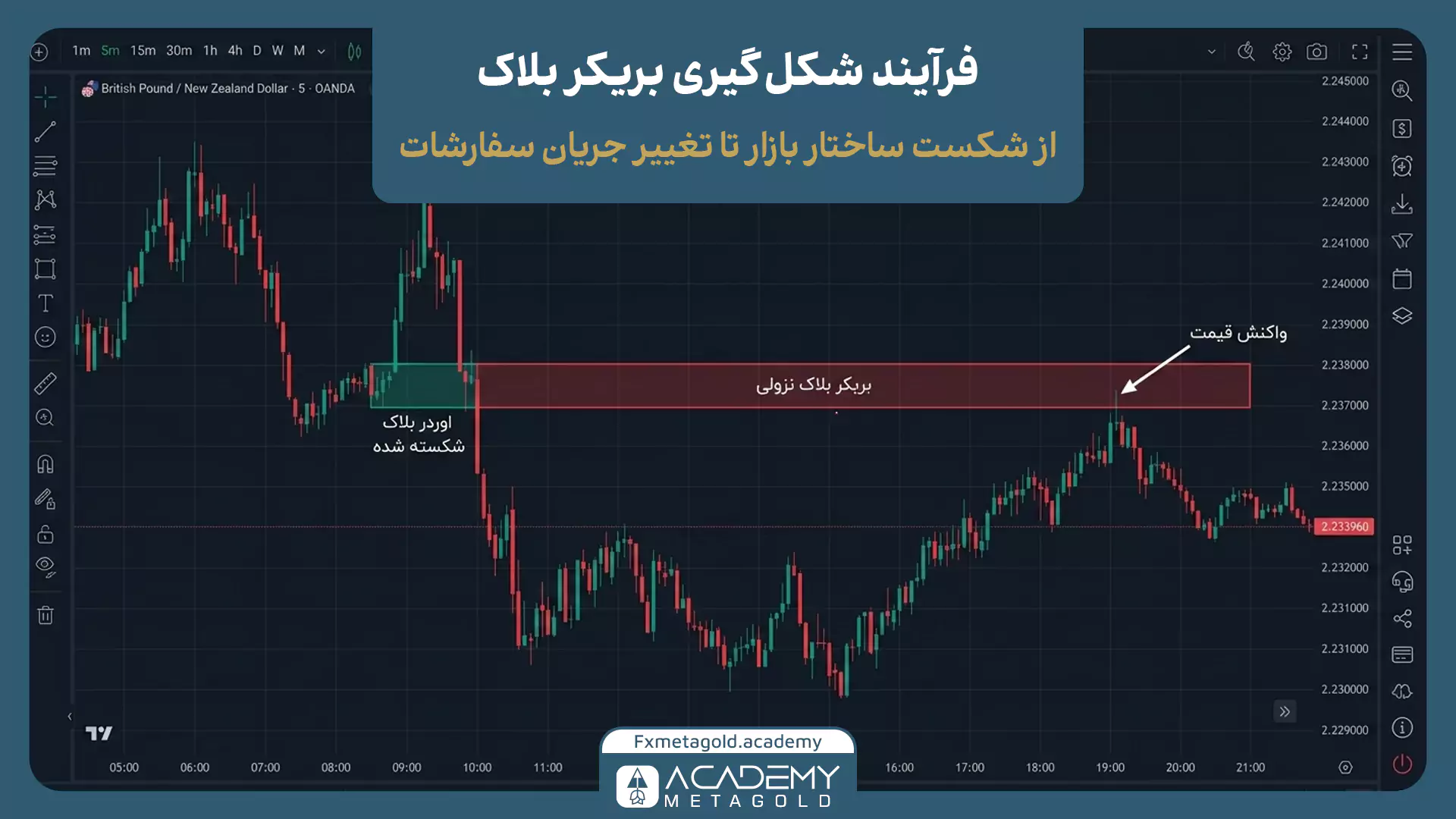 فرآیند شکل گیری بریکر بلاک