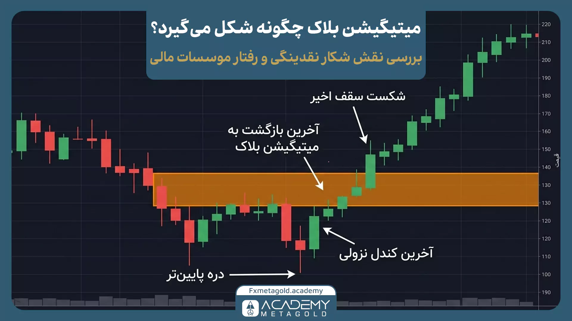 نحوه شکل گیری میتیگیشن بلاک 