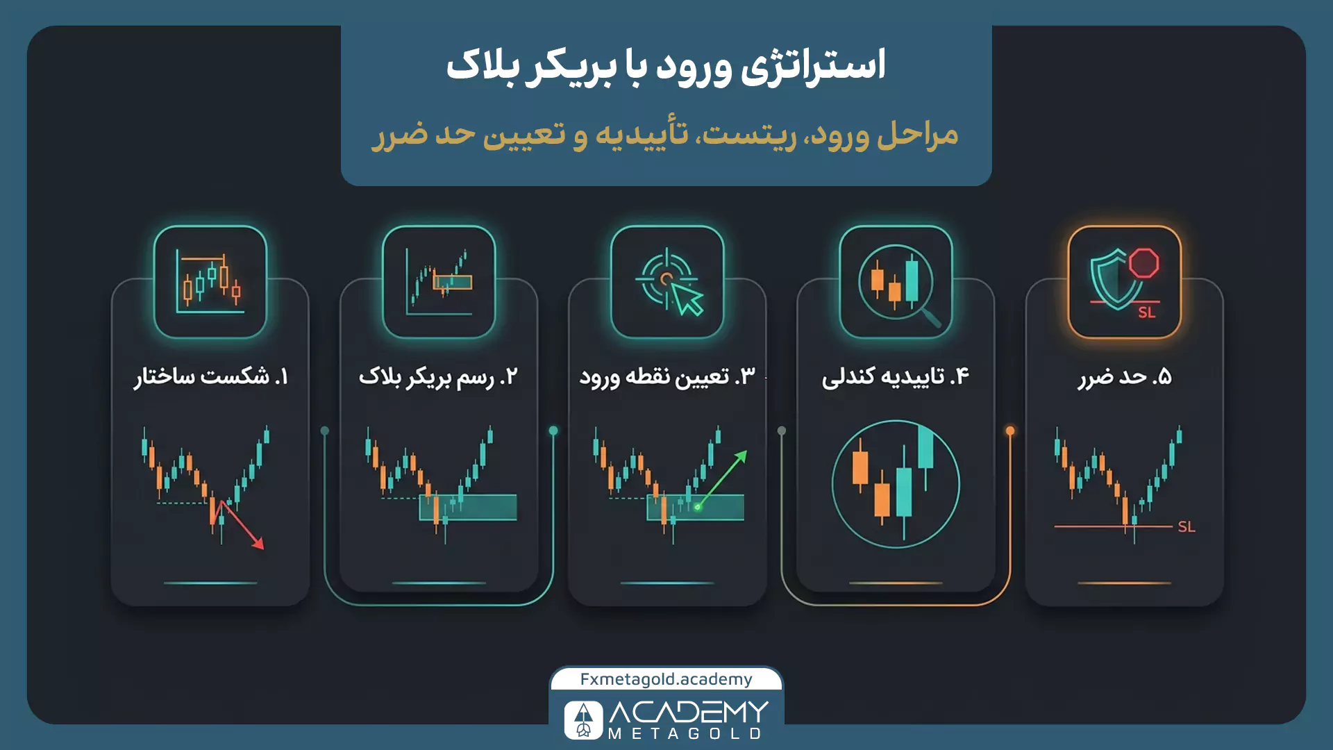 نحوه معامله با بریکر بلاک 