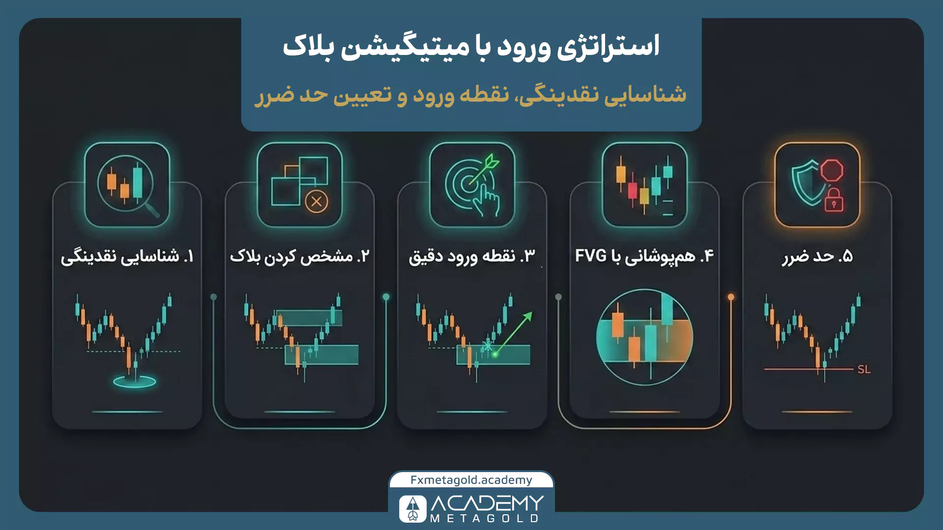 نحوه معامله با میتیگیشن بلاک