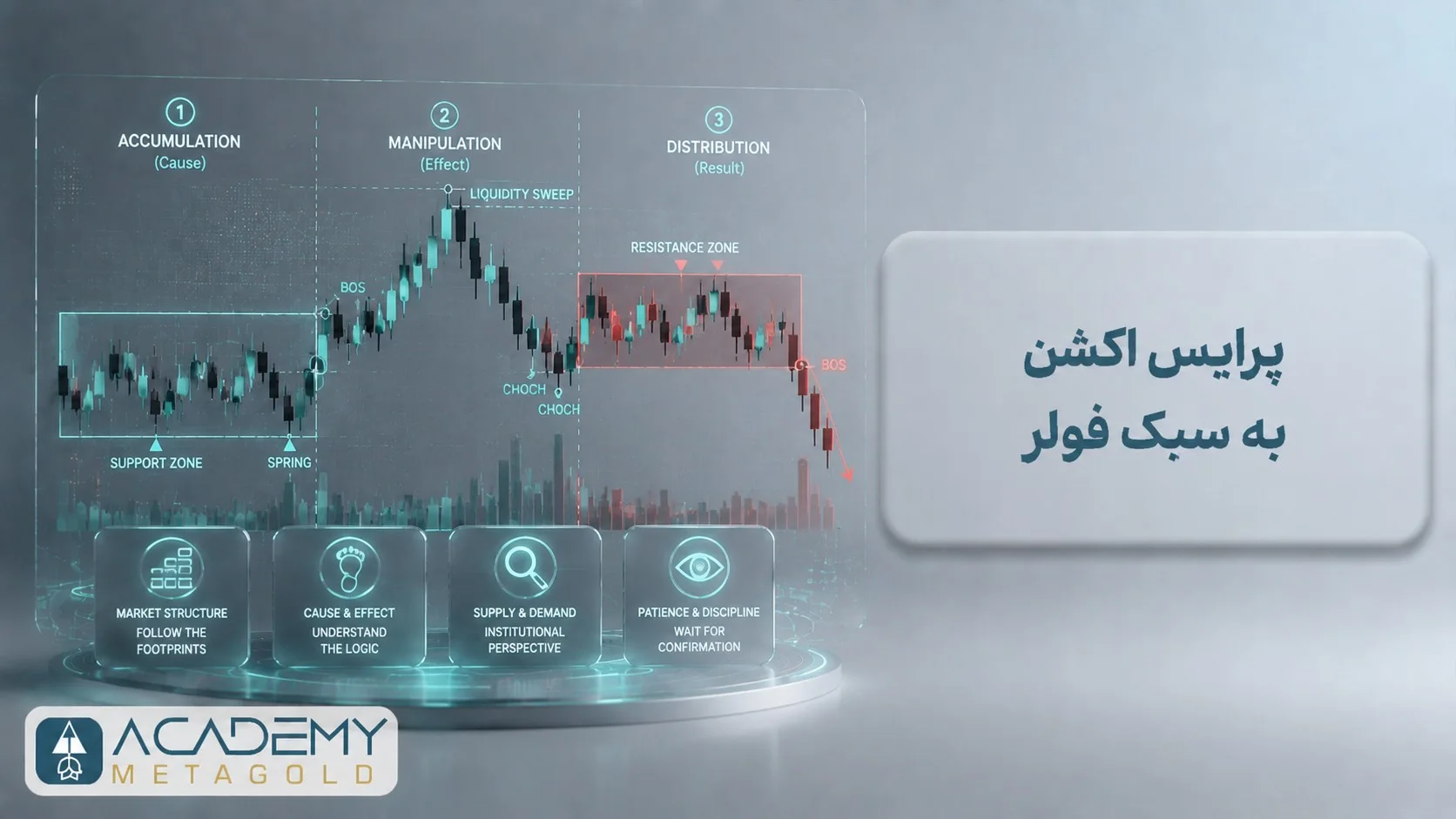 پرایس اکشن به سبک فولر؛ چارت خلوت، ذهن آرام، معامله پرسود