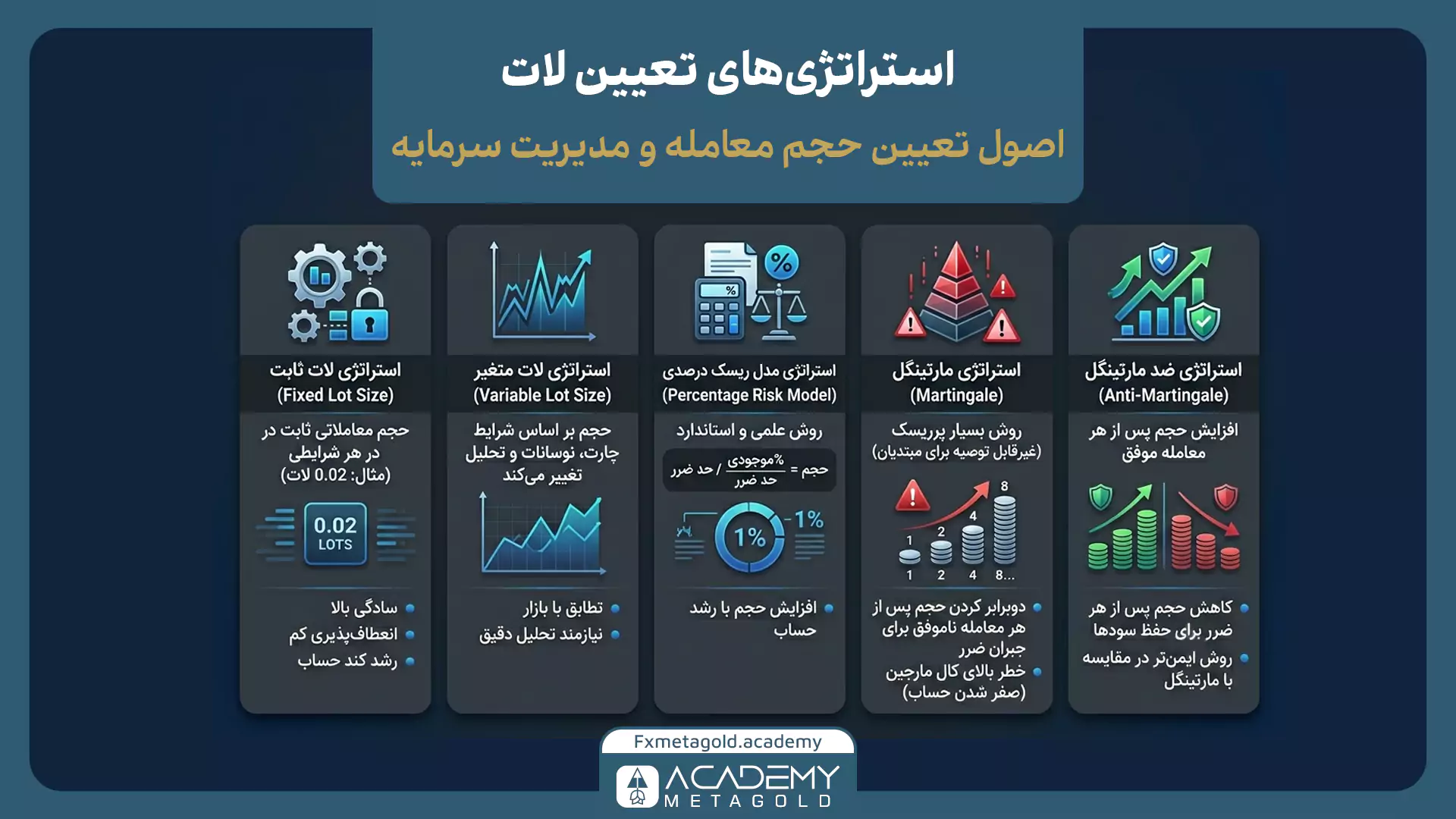 استراتژیهای مدیریت حجم و تعیین لات