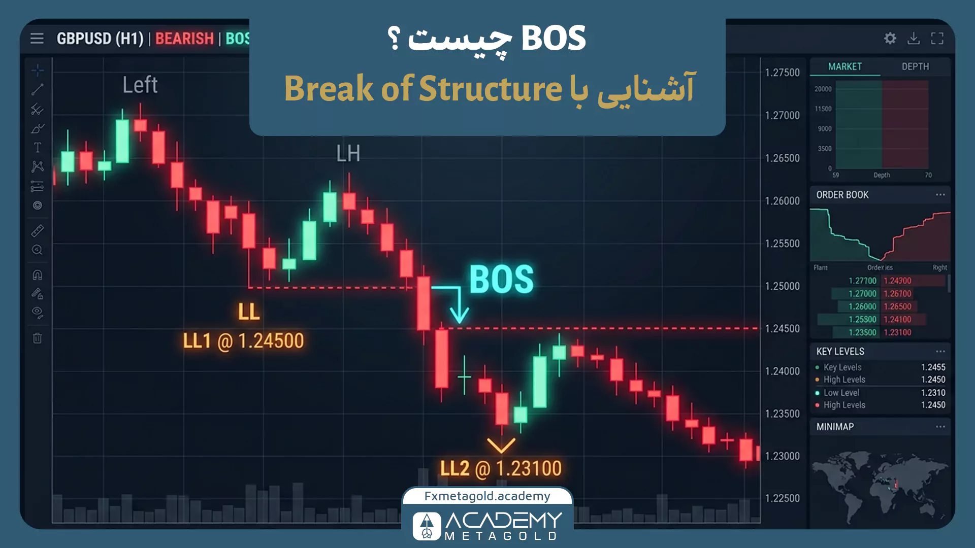 نمونه BOS نزولی در نمودار GBPUSD با شکست کف قبلی و ادامه تشکیل کف‌های پایین‌تر