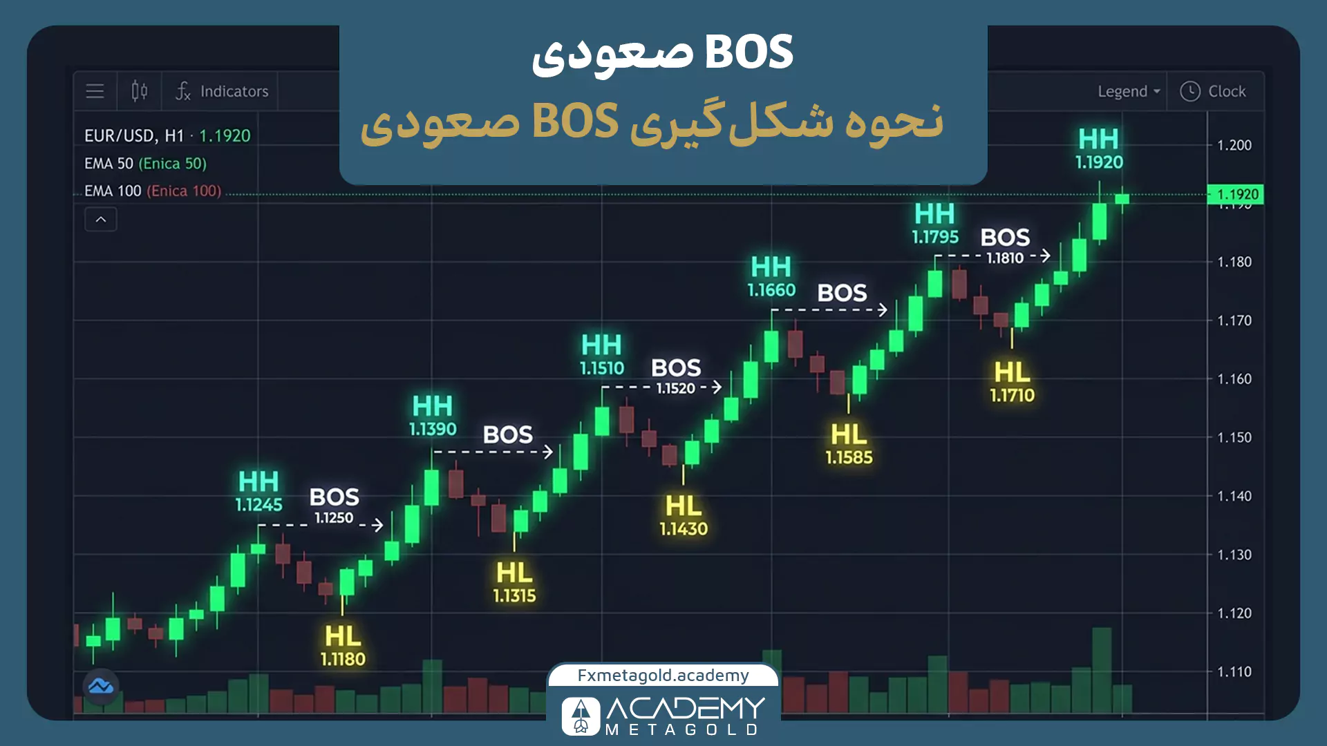نمودار BOS صعودی با توالی سقف‌های بالاتر HH، کف‌های بالاتر HL و شکست سقف‌های قبلی