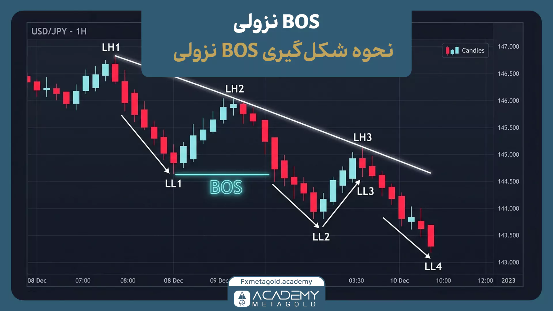 نمودار BOS نزولی با تشکیل سقف‌های پایین‌تر LH، کف‌های پایین‌تر LL و شکست ساختار رو به پایین