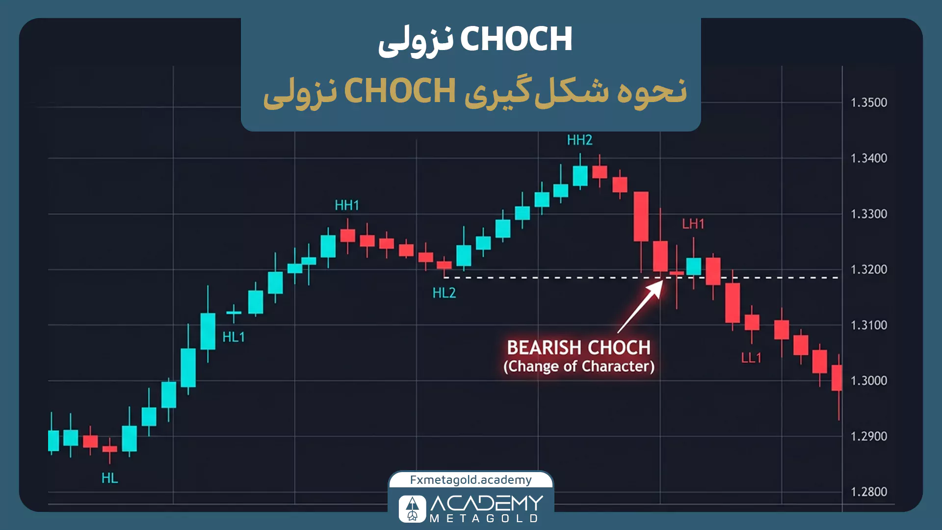نمونه CHOCH نزولی با شکست کف محافظ روند صعودی و آغاز تشکیل سقف و کف‌های پایین‌تر