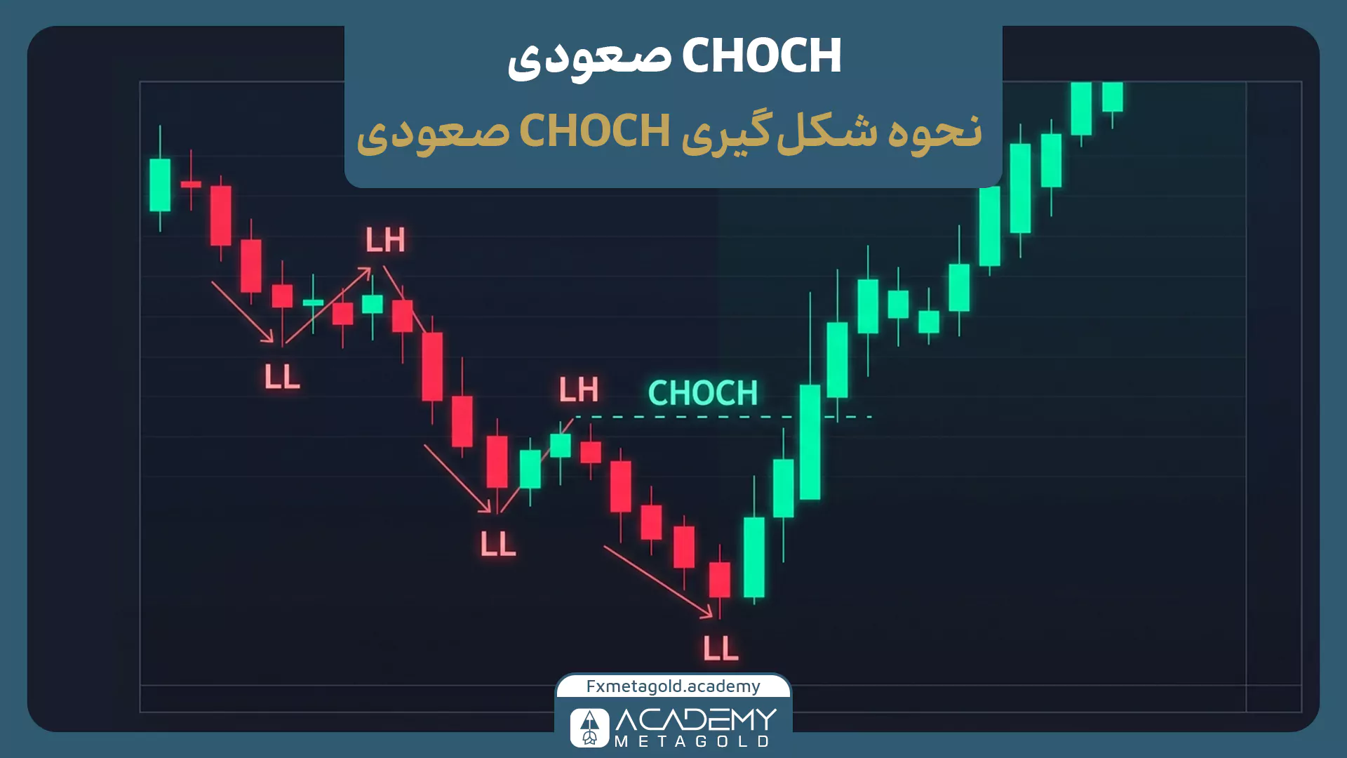 نمونه CHOCH صعودی با شکست سقف محافظ روند نزولی و تغییر حرکت قیمت به سمت بالا