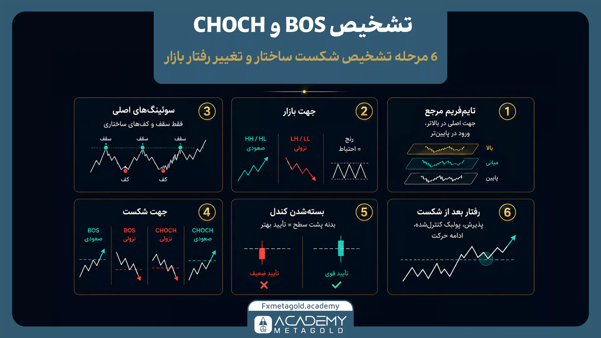 شش مرحله تشخیص BOS و CHOCH شامل انتخاب تایم‌فریم، تعیین روند، سوئینگ‌ها، جهت شکست و تأیید کندل