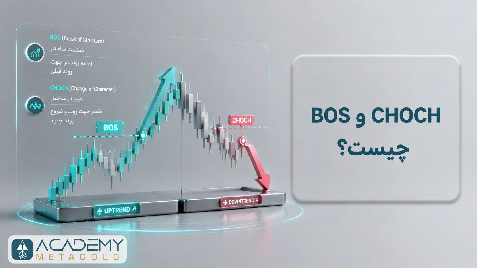 نمایش تفاوت BOS و CHOCH در ساختار بازار با شکست صعودی، تغییر رفتار قیمت و آغاز روند نزولی روی نمودار کندلی سه‌بعدی