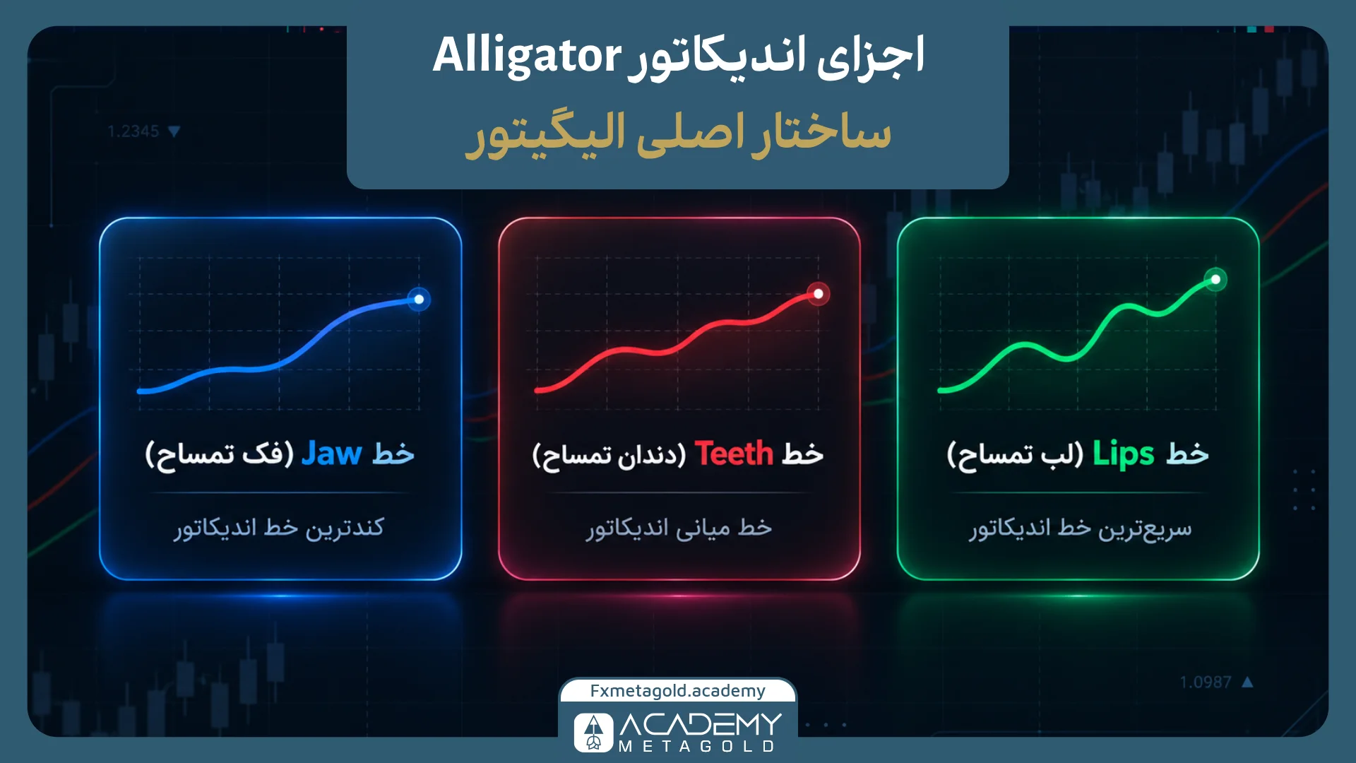 اجزای اندیکاتور Alligator چیست