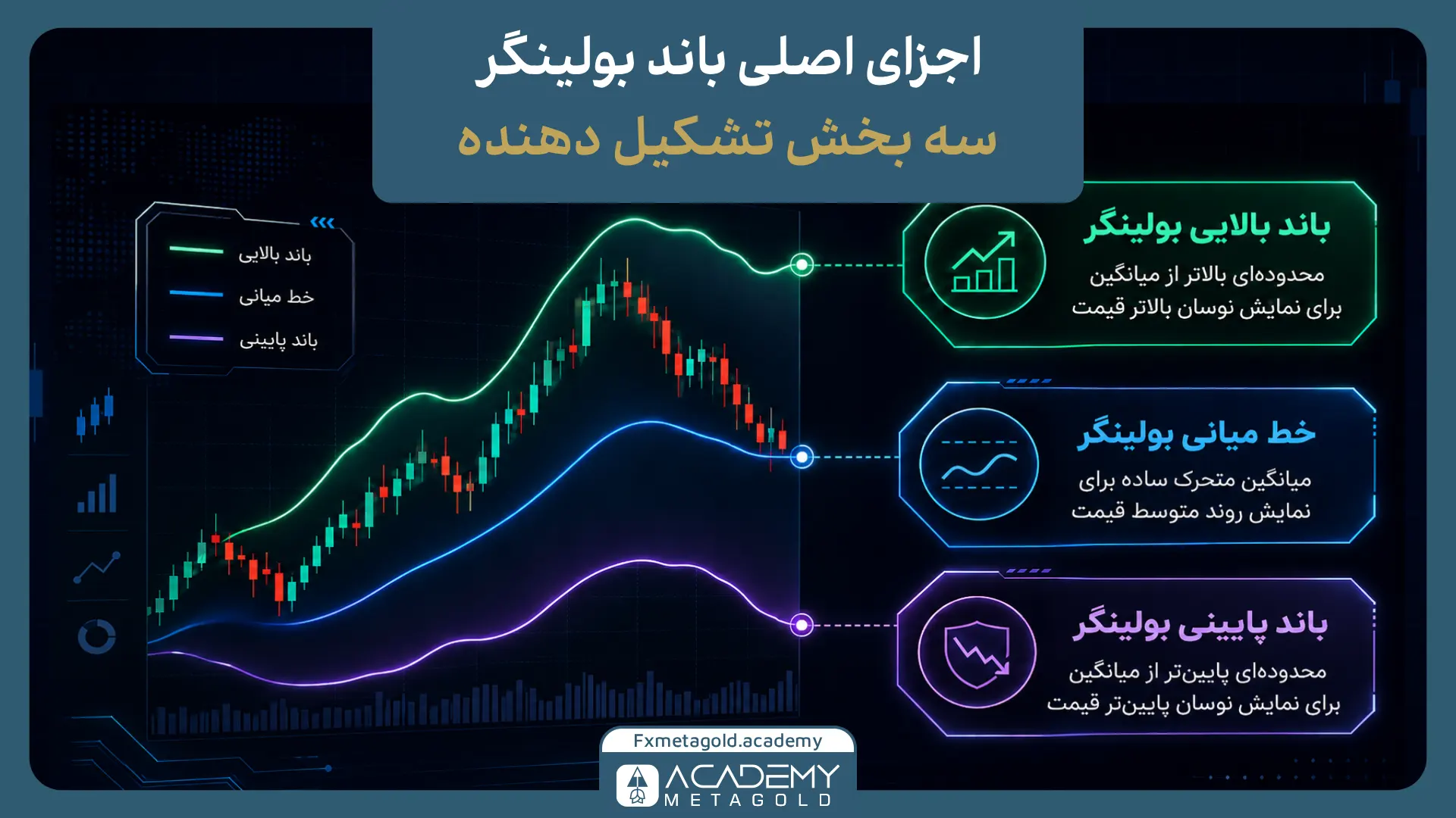 اجزای اندیکاتور Bollinger Bands