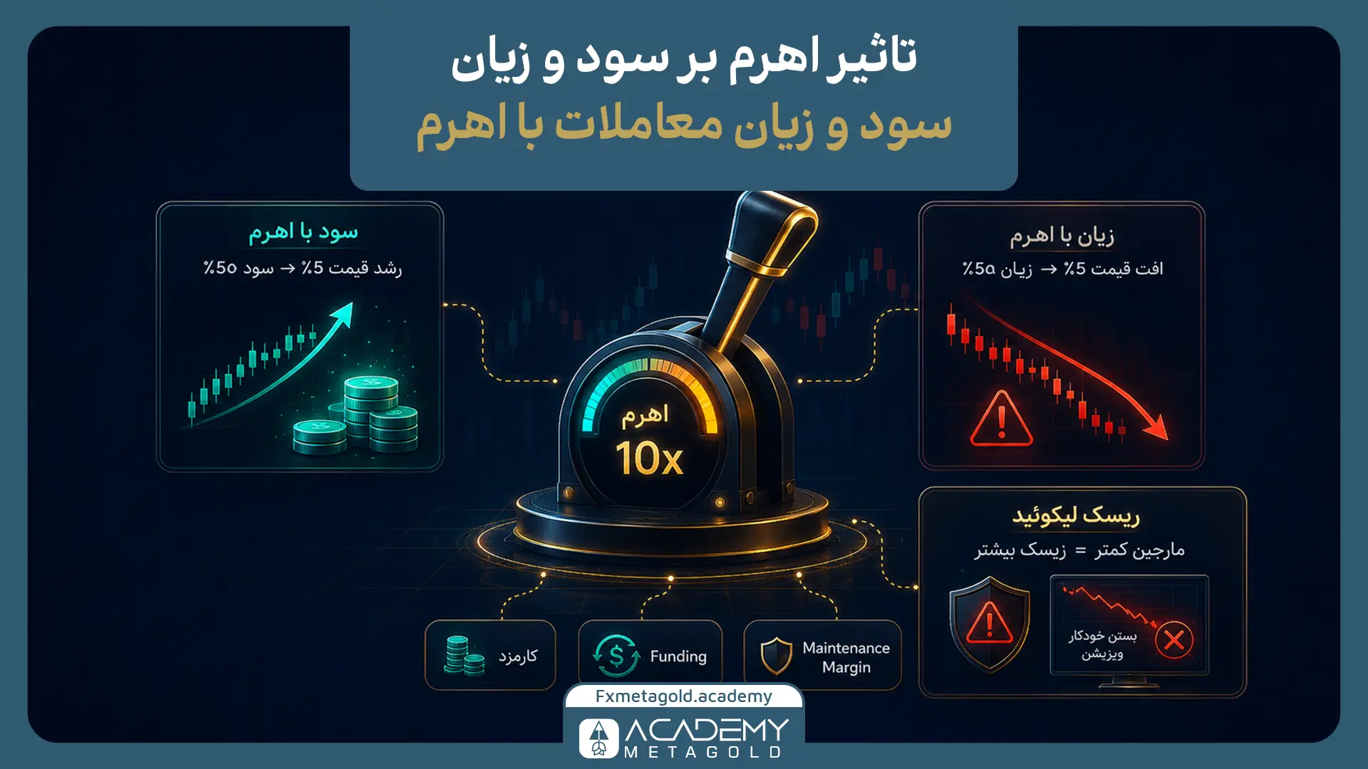 اهرم چگونه سود و زیان را چند برابر میکند؟
