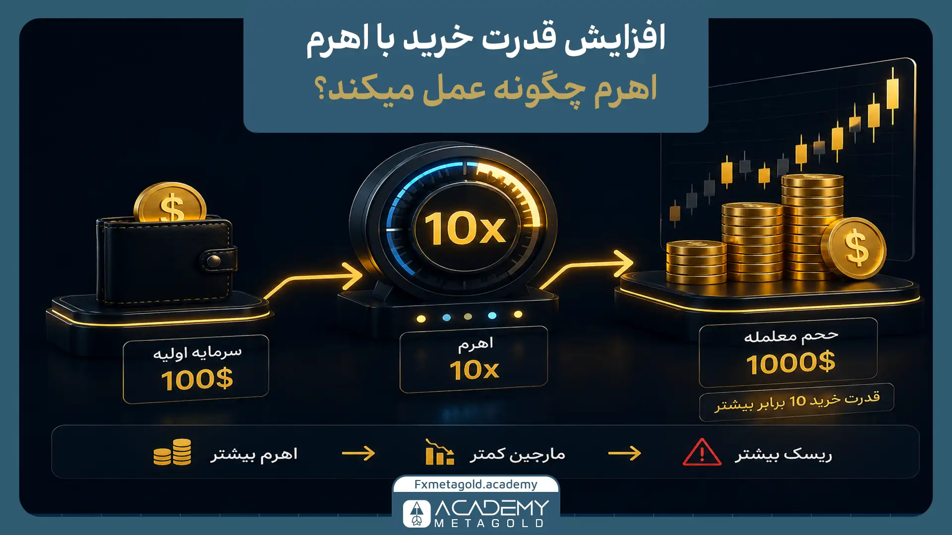 افزایش قدرت خرید ارز دیجیتال با اهرم