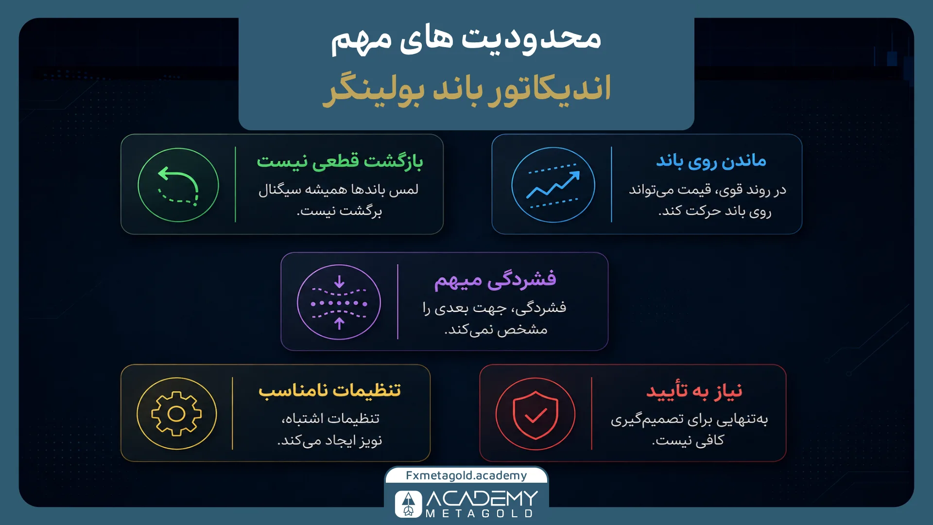 محدودیت‌های اندیکاتور باند بولینگر