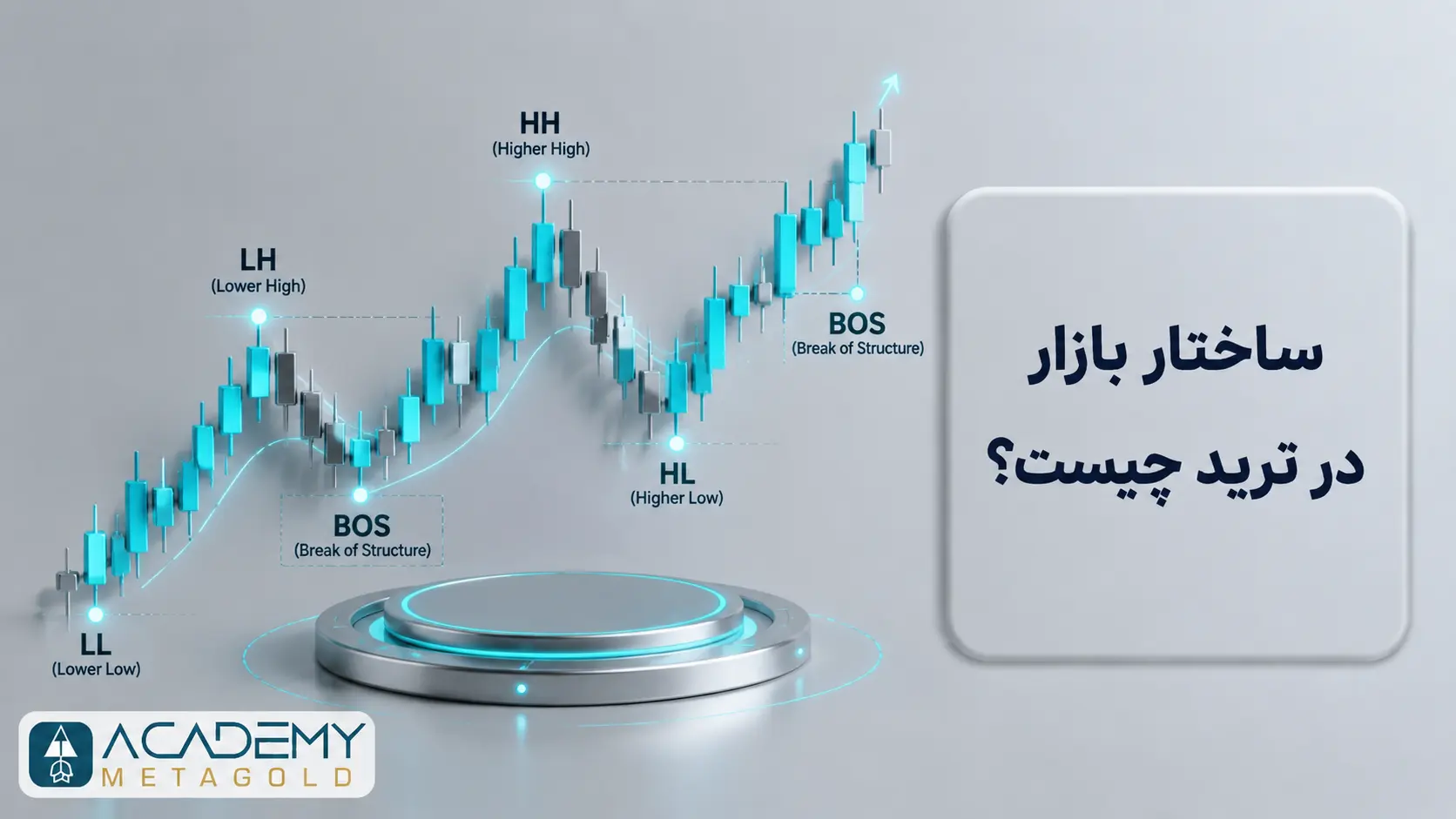 ساختار بازار در ترید با نمودار کندلی نزولی و صعودی، ناحیه تقاضا و نمایش تغییر جهت حرکت قیمت