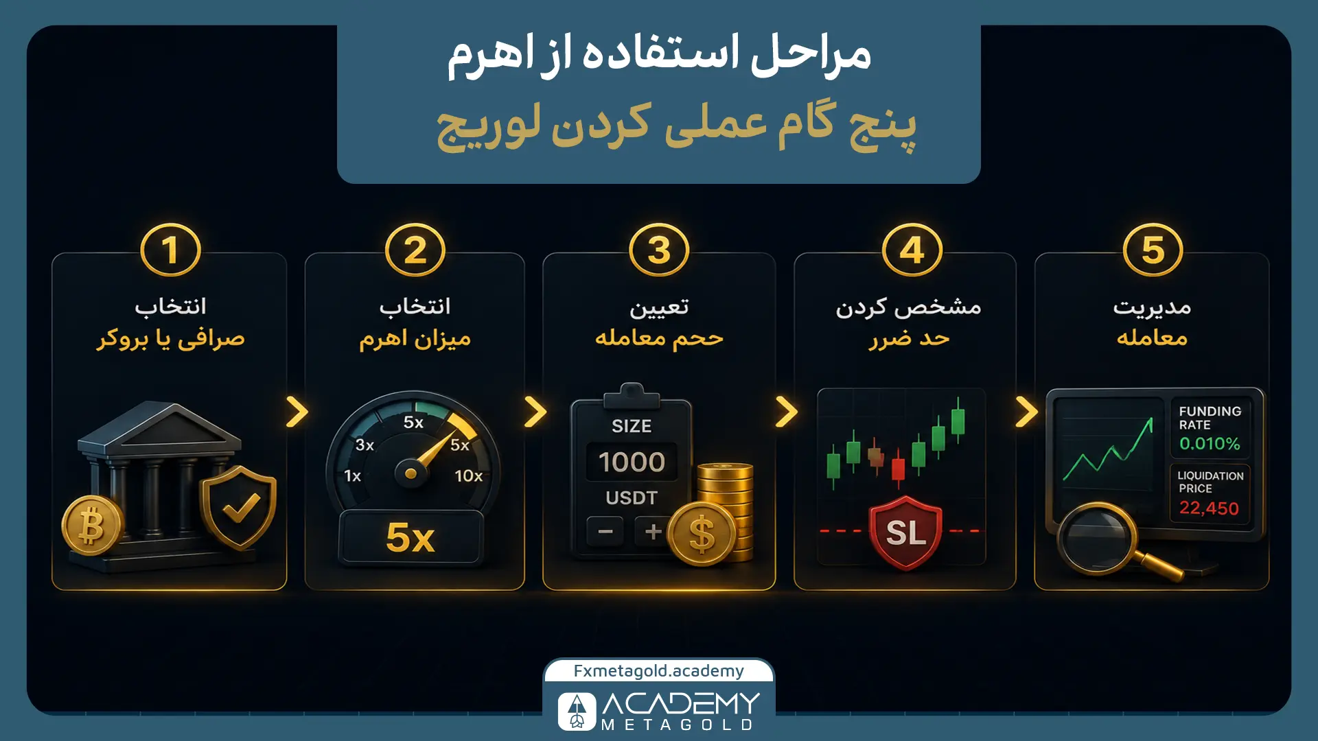 مراحل استفاده از اهرم