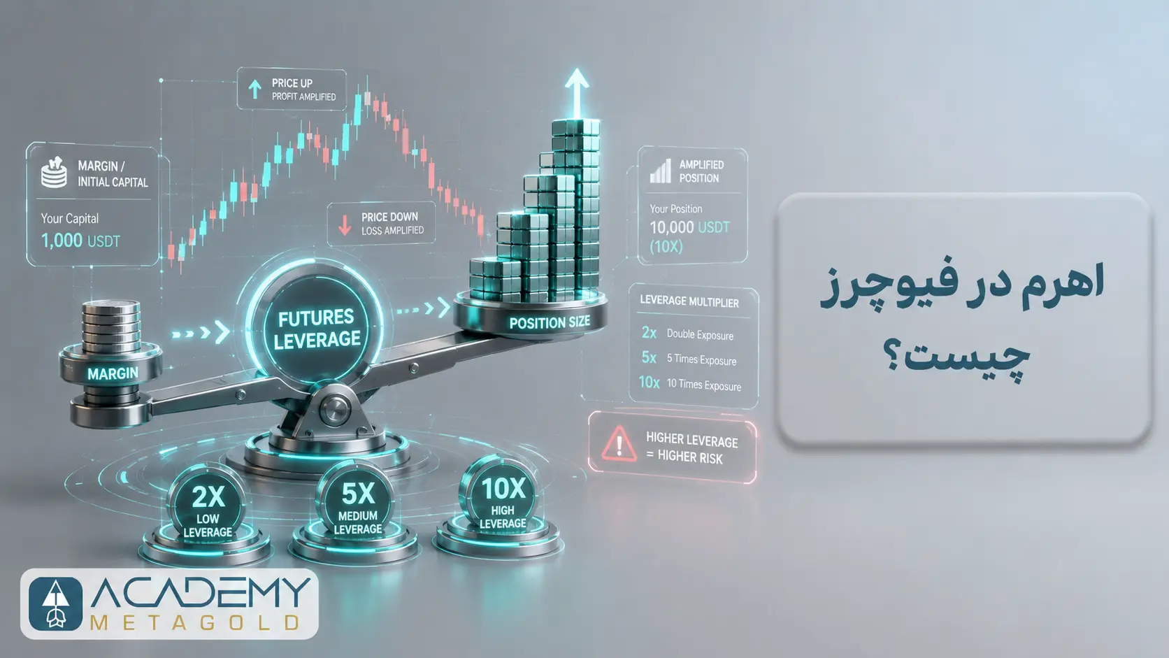 اهرم در فیوچرز چیست و چه معنایی دارد؟