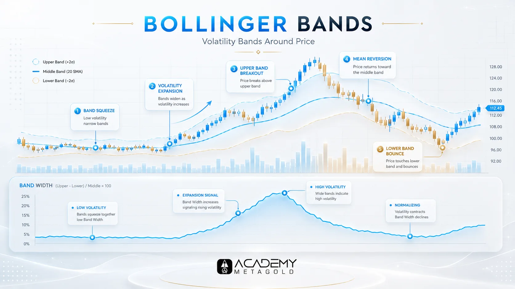 دانلود رایگان اندیکاتور Bollinger Bands همراه با آموزش ویدیویی