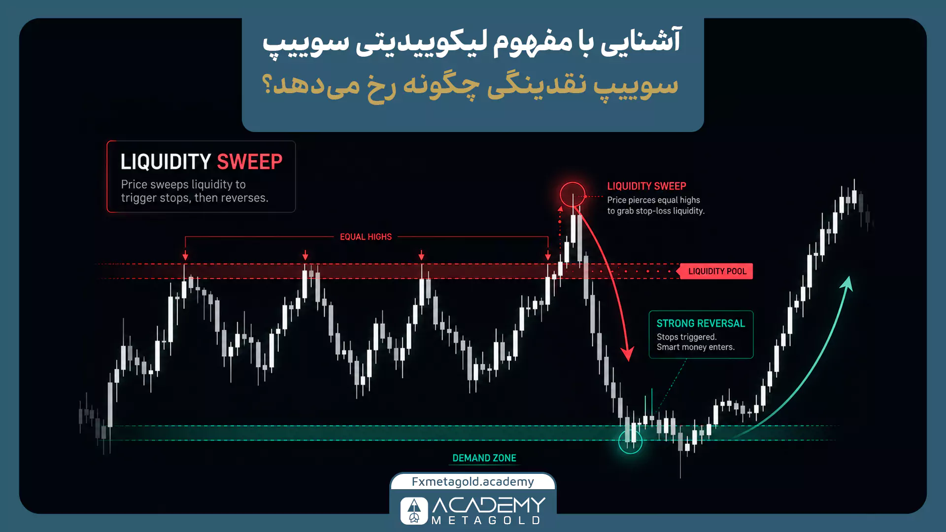 نمودار لیکوییدیتی سوییپ با عبور قیمت از سقف‌های برابر، جمع‌آوری نقدینگی و بازگشت قدرتمند به ناحیه تقاضا