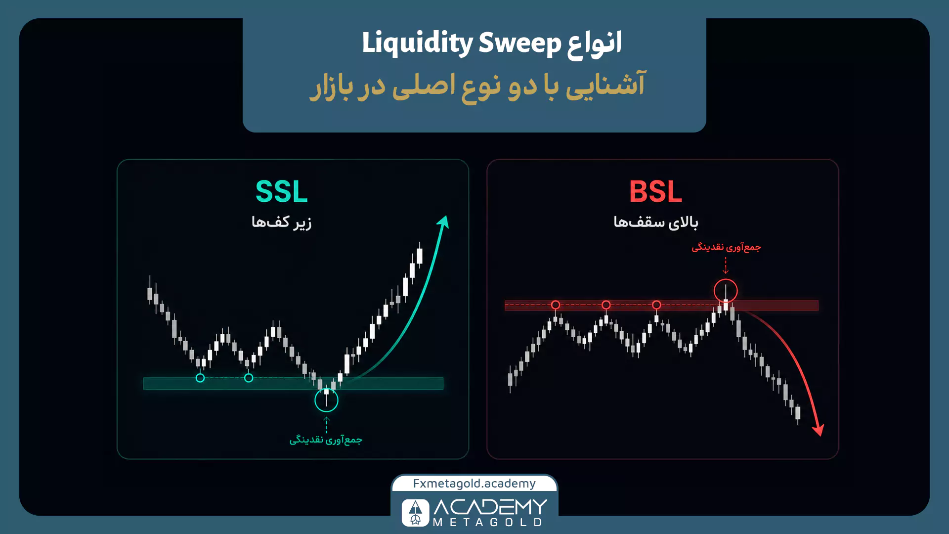 مقایسه سوییپ نقدینگی سمت فروش SSL زیر کف‌ها و نقدینگی سمت خرید BSL بالای سقف‌ها
