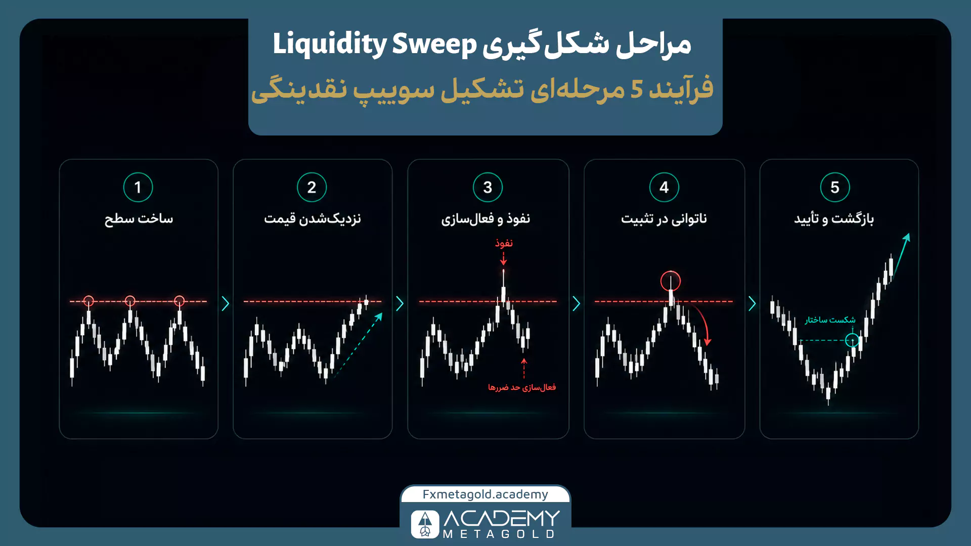 پنج مرحله شکل‌گیری سوییپ نقدینگی از ایجاد سطح و نزدیک‌شدن قیمت تا نفوذ، ناتوانی در تثبیت و بازگشت