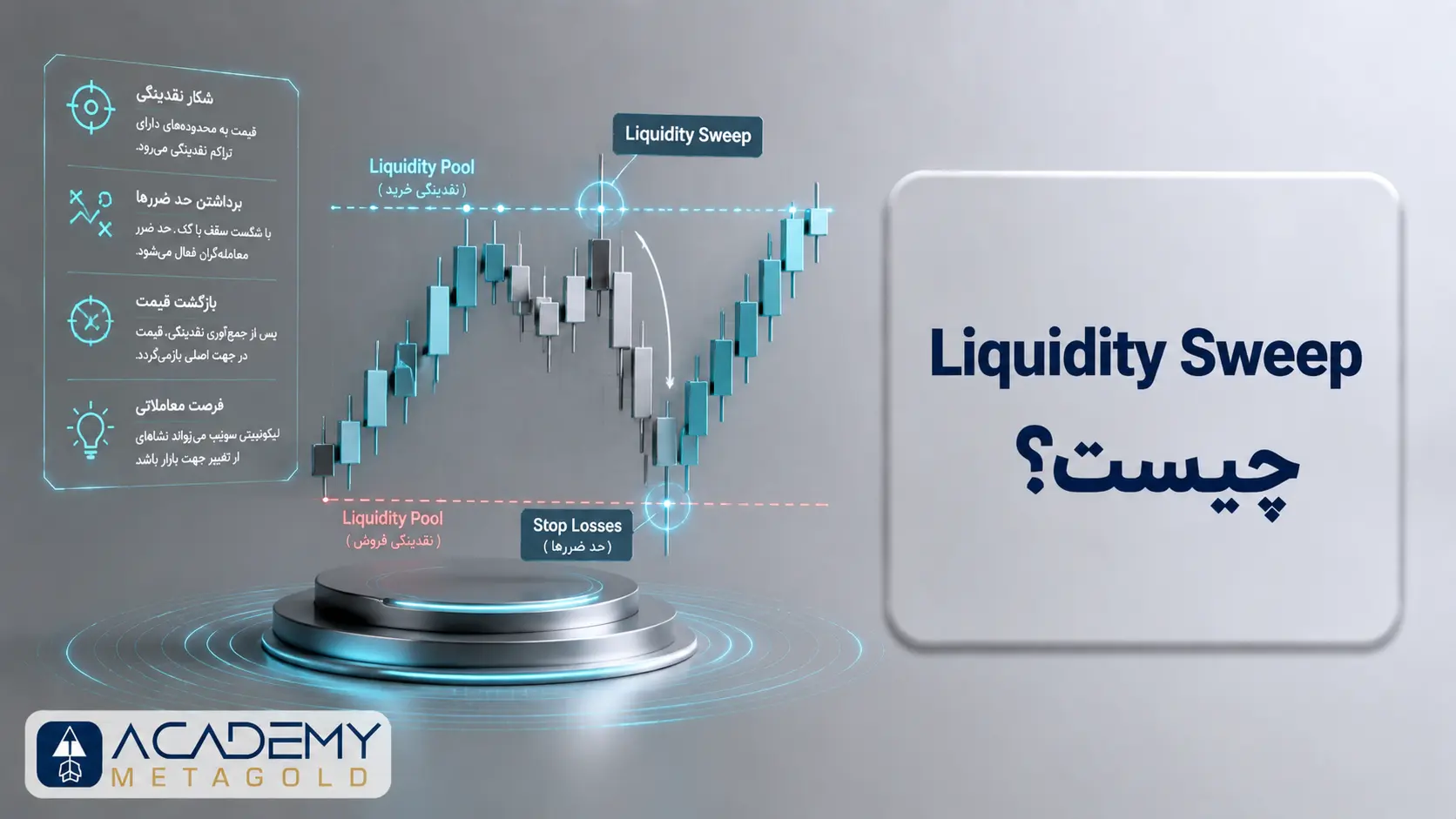 نمایش مفهوم لیکوییدیتی سوییپ روی نمودار کندلی با جمع‌آوری نقدینگی بالای سقف‌ها و زیر کف‌ها، فعال‌شدن حد ضررها و بازگشت قیمت