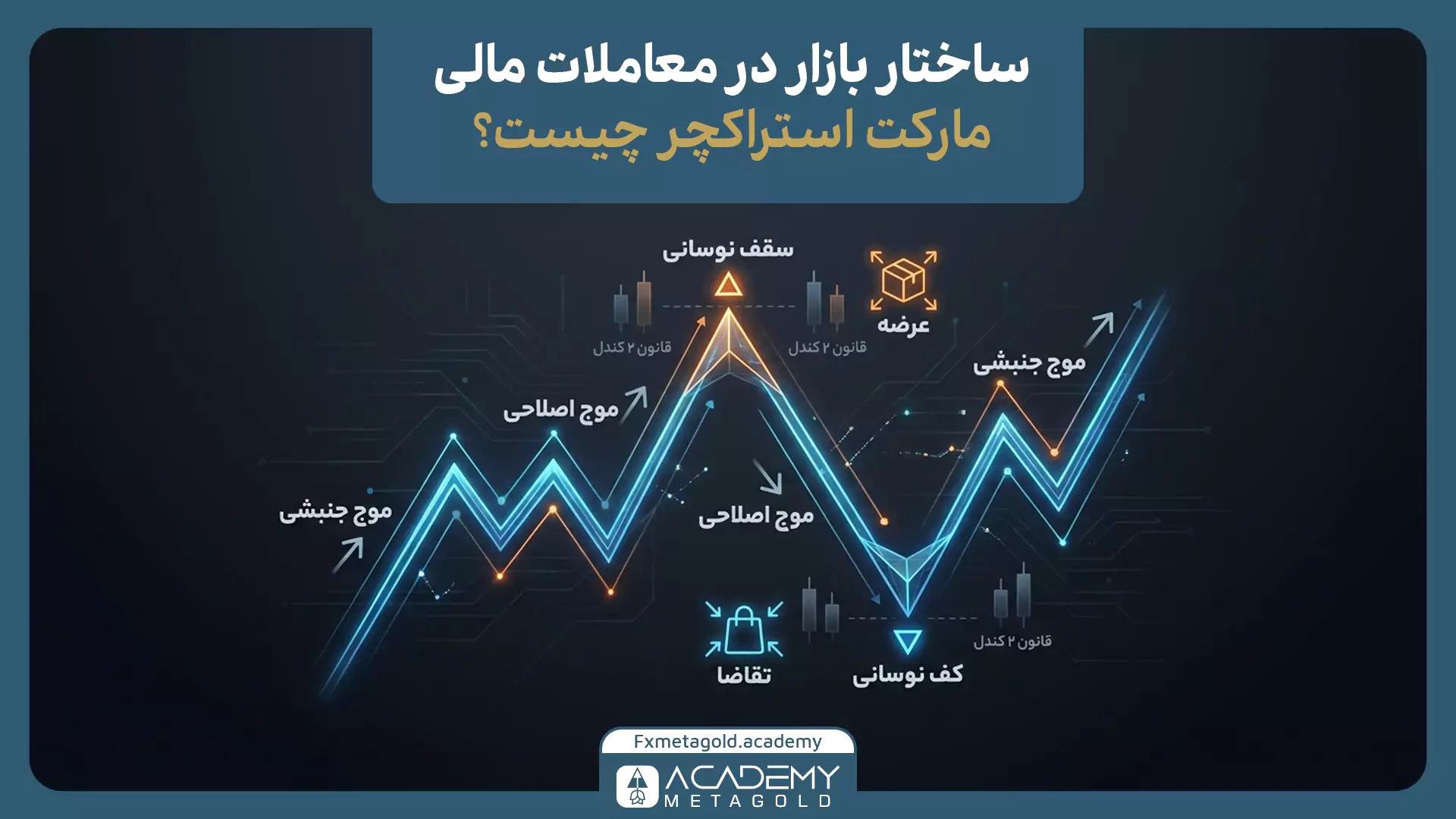 نحوه شکل‌گیری ساختار بازار با امواج جنبشی و اصلاحی، سقف و کف نوسانی و تأثیر عرضه و تقاضا