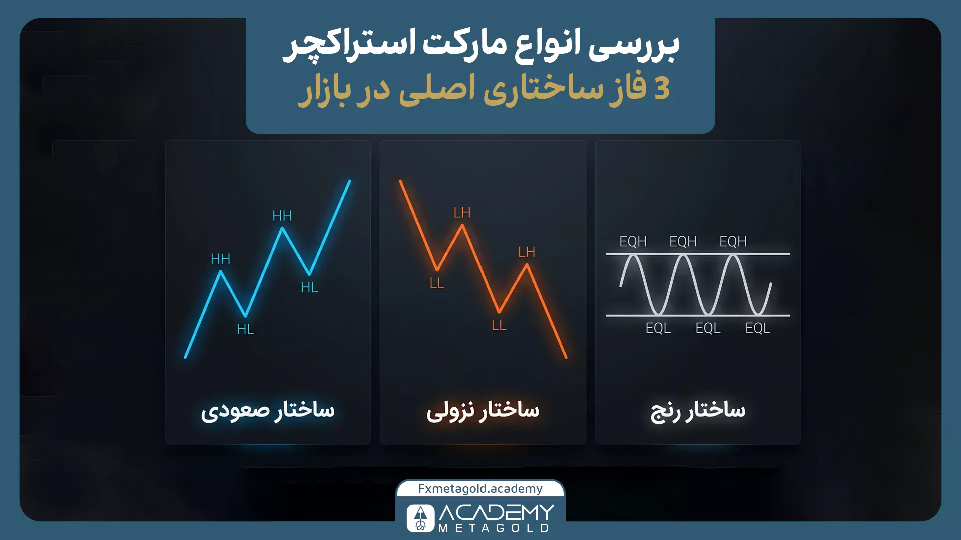 مقایسه انواع ساختار بازار شامل ساختار صعودی با HH و HL، ساختار نزولی با LH و LL و ساختار رنج با EQH و EQL