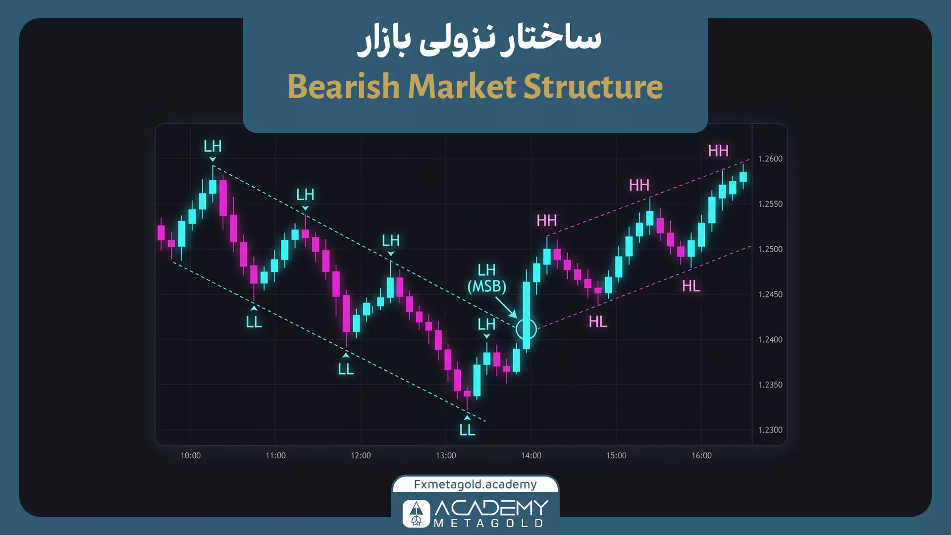 نمودار تغییر ساختار نزولی با سقف‌های پایین‌تر و کف‌های پایین‌تر و تبدیل آن به ساختار صعودی پس از شکست بازار