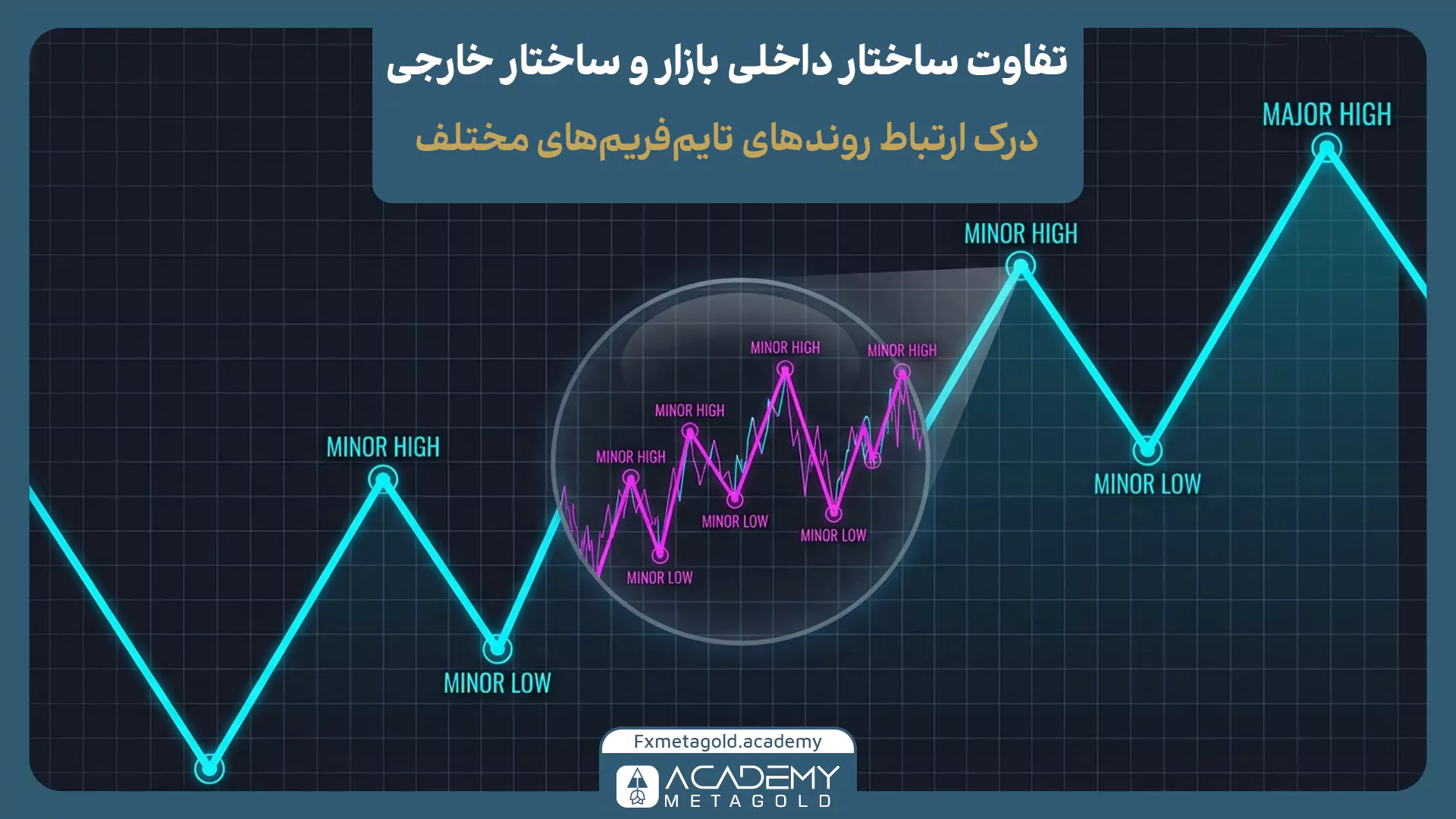 تفاوت ساختار داخلی و خارجی بازار با نمایش نوسانات ماژور و مینور در تایم‌فریم‌های مختلف