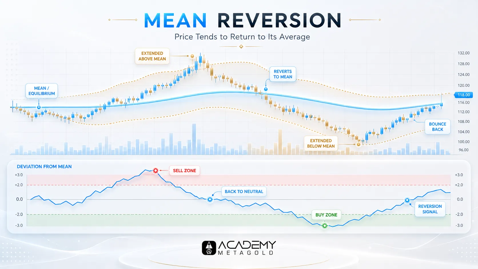 دانلود رایگان اندیکاتور Mean Reversion