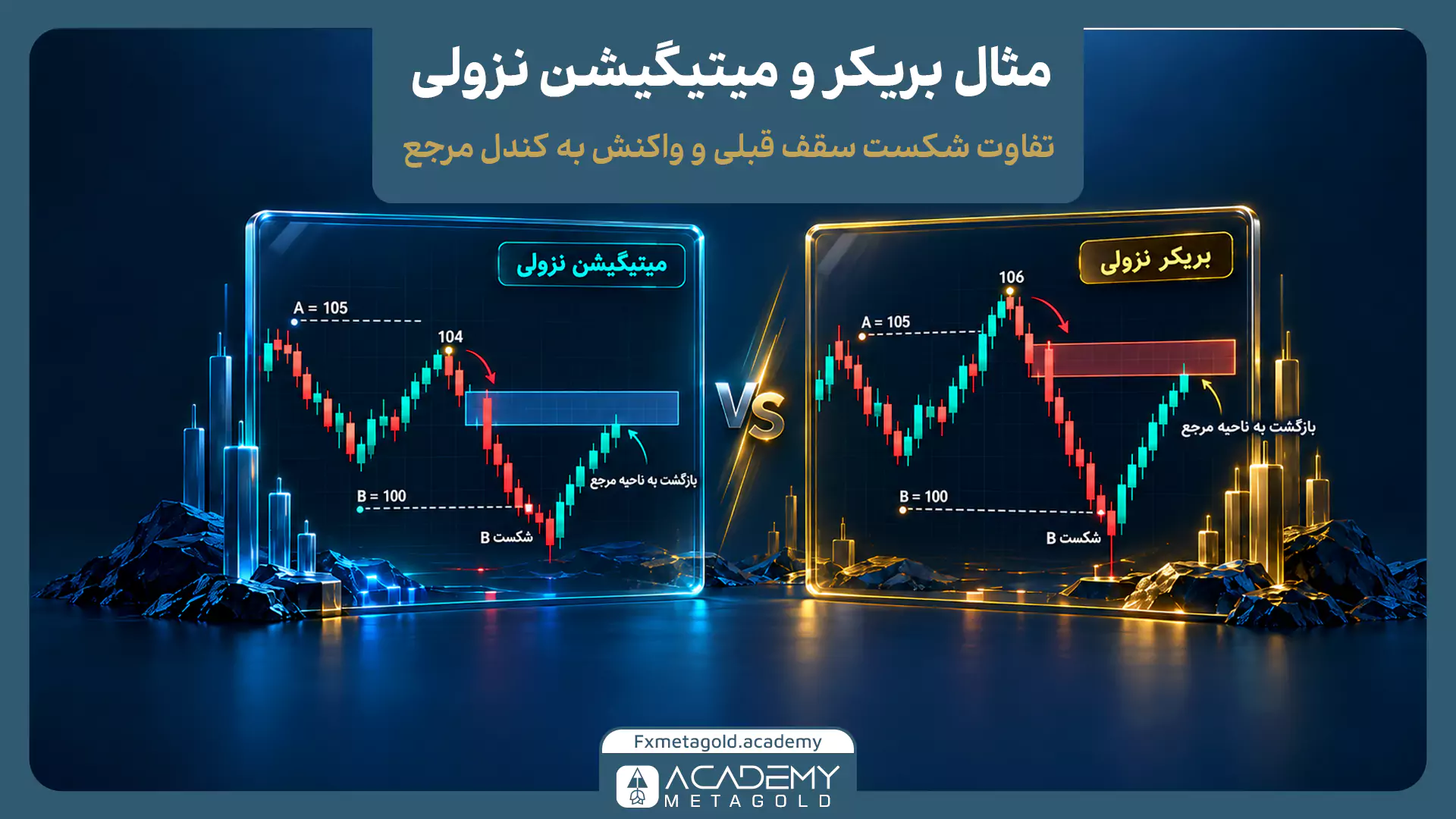 اینفوگرافیک مقایسه ساختار «بریکر نزولی» و «میتیگیشن نزولی» در تحلیل تکنیکال. در پنل سمت راست (نارنجی)، الگوی بریکر نزولی نشان داده شده که در آن قیمت ابتدا سقف قبلی (A=105) را می‌شکند (تشکیل سقف جدید در ۱۰۶)، سپس کف (B=100) را شکسته و برای واکنش به ناحیه مرجع بازمی‌گردد. در پنل سمت چپ (آبی)، الگوی میتیگیشن نزولی رسم شده که قیمت در شکستن سقف قبلی ناکام می‌ماند (تشکیل سقف پایین‌تر در ۱۰۴)، سپس کف را شکسته و به ناحیه مرجع پولبک می‌زند.