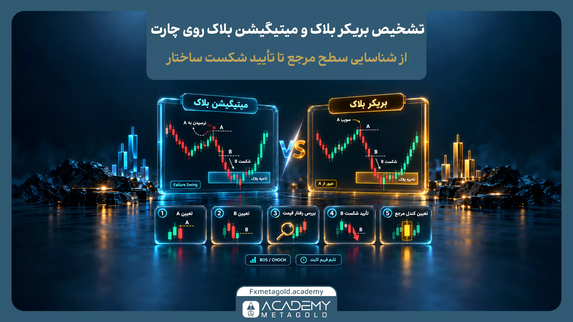 اینفوگرافیک آموزشی مقایسه «بریکر بلاک» و «میتیگیشن بلاک» روی چارت معاملاتی از آکادمی متال گلد. تصویر دو چارت شمعی (کندل استیک) را در دو قاب شیشه‌ای سه‌بعدی کنار هم نشان می‌دهد که با علامت VS مقایسه شده‌اند. سمت چپ، «میتیگیشن بلاک» (با عبارت Failure Swing و نرسیدن به سطح A) و سمت راست، «بریکر بلاک» (با عبارت عبور از A و سوئیپ A) به همراه نواحی بلاک و شکست سطح B مشخص شده‌اند. در پایین تصویر، ۵ مرحله شماره‌گذاری‌شده شامل: ۱. تعیین A، ۲. تعیین B، ۳. بررسی رفتار قیمت، ۴. تأیید شکست B، و ۵. تعیین کندل مرجع، به همراه دکمه‌های کوچک BOS / CHOCH و تایم فریم ثابت دیده می‌شود.