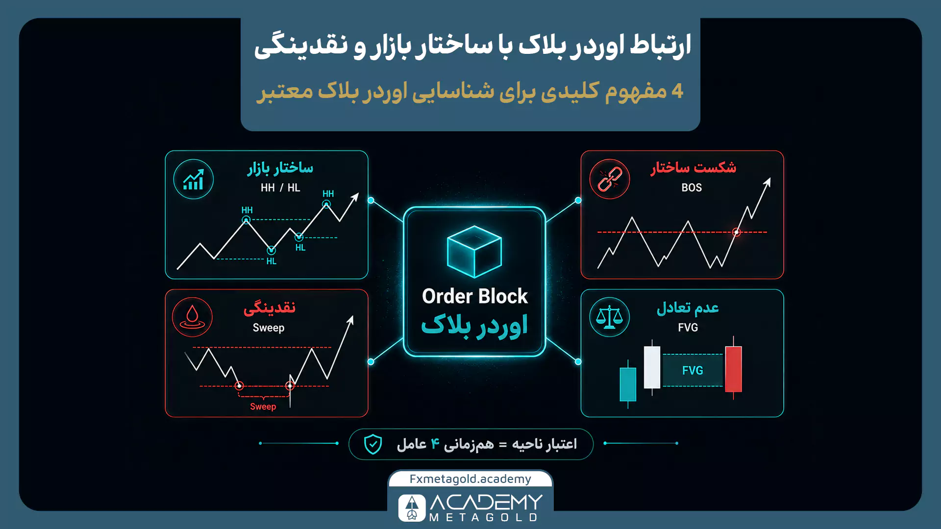 ارتباط اوردر بلاک با ساختار بازار، شکست ساختار BOS، برداشت نقدینگی و عدم تعادل قیمت FVG